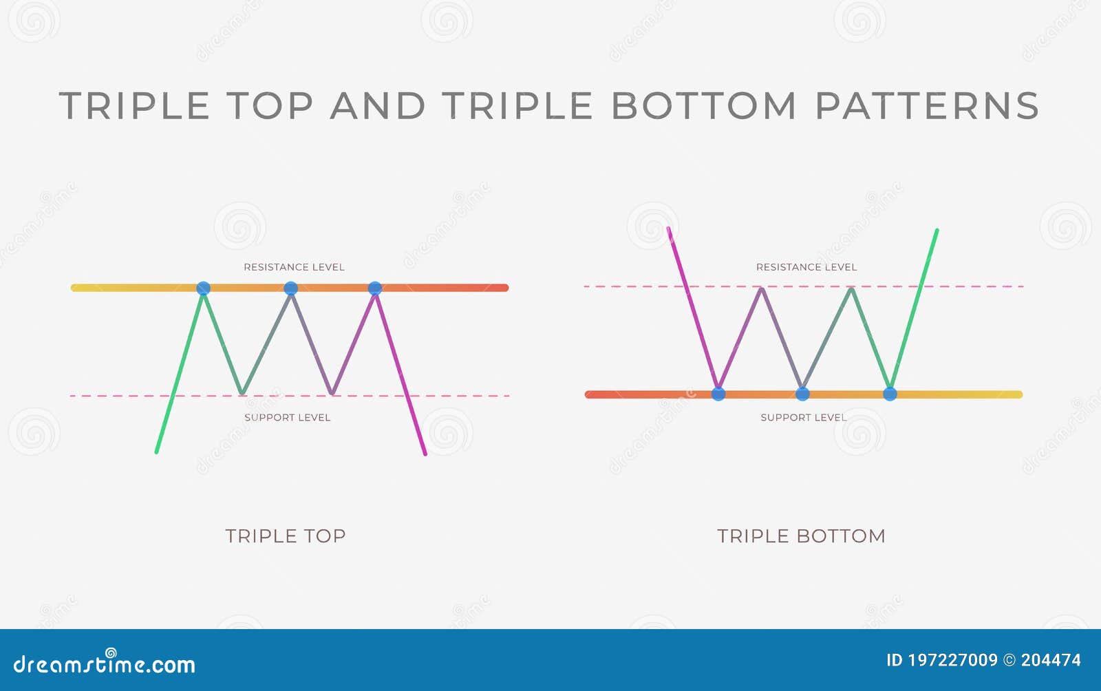 triple top and bottom chart pattern formation - bullish or bearish technical analysis reversal or continuation trend figure