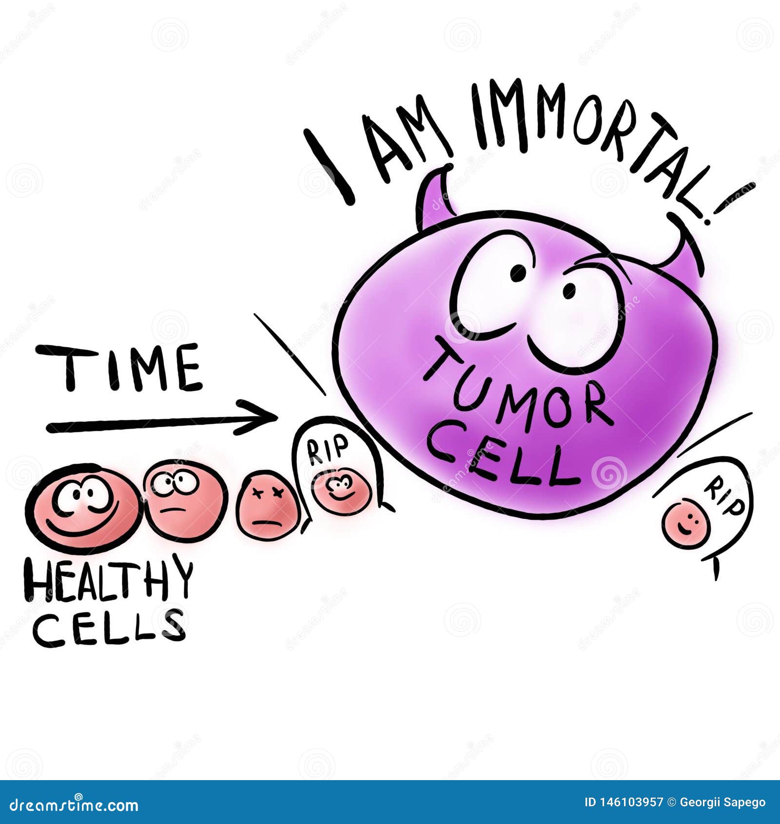 tumor cell is immortal and dangerous