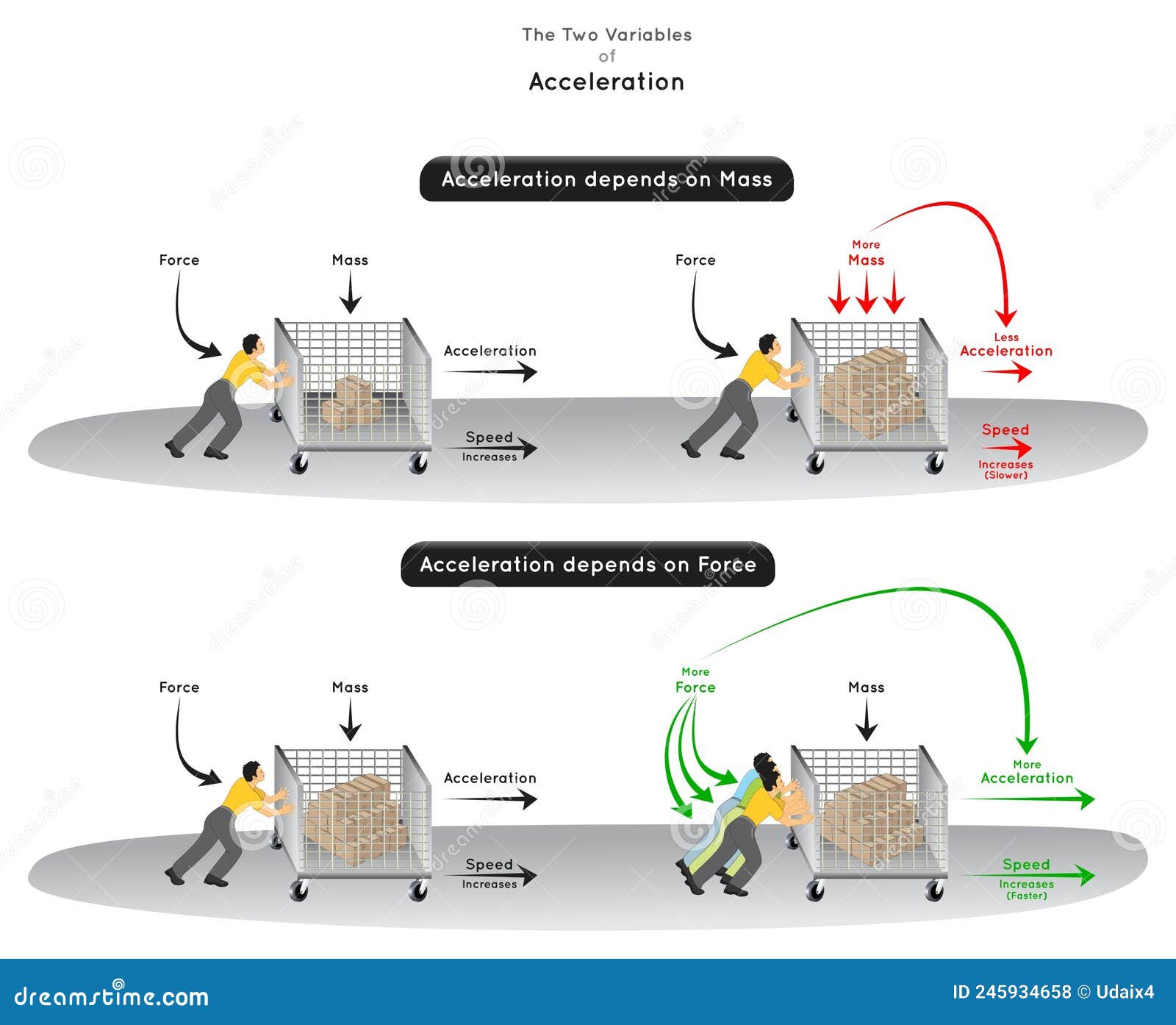 the two variables of acceleration infographic diagram
