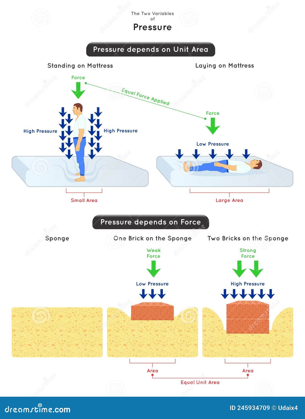 the two variables of pressure infographic diagram