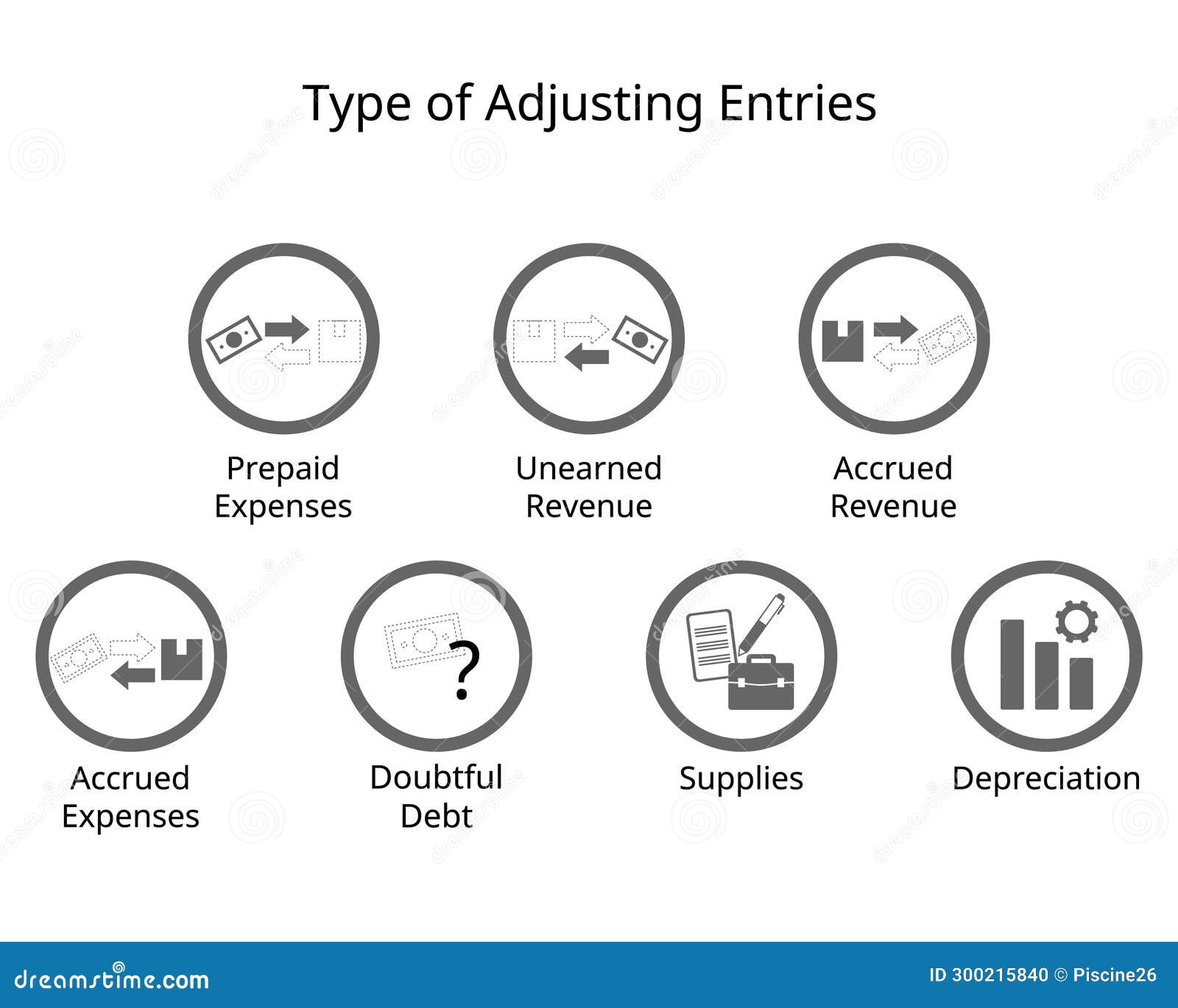type of adjusting entries of deferrals and accruals, doubtful debt, supplies and depreciation