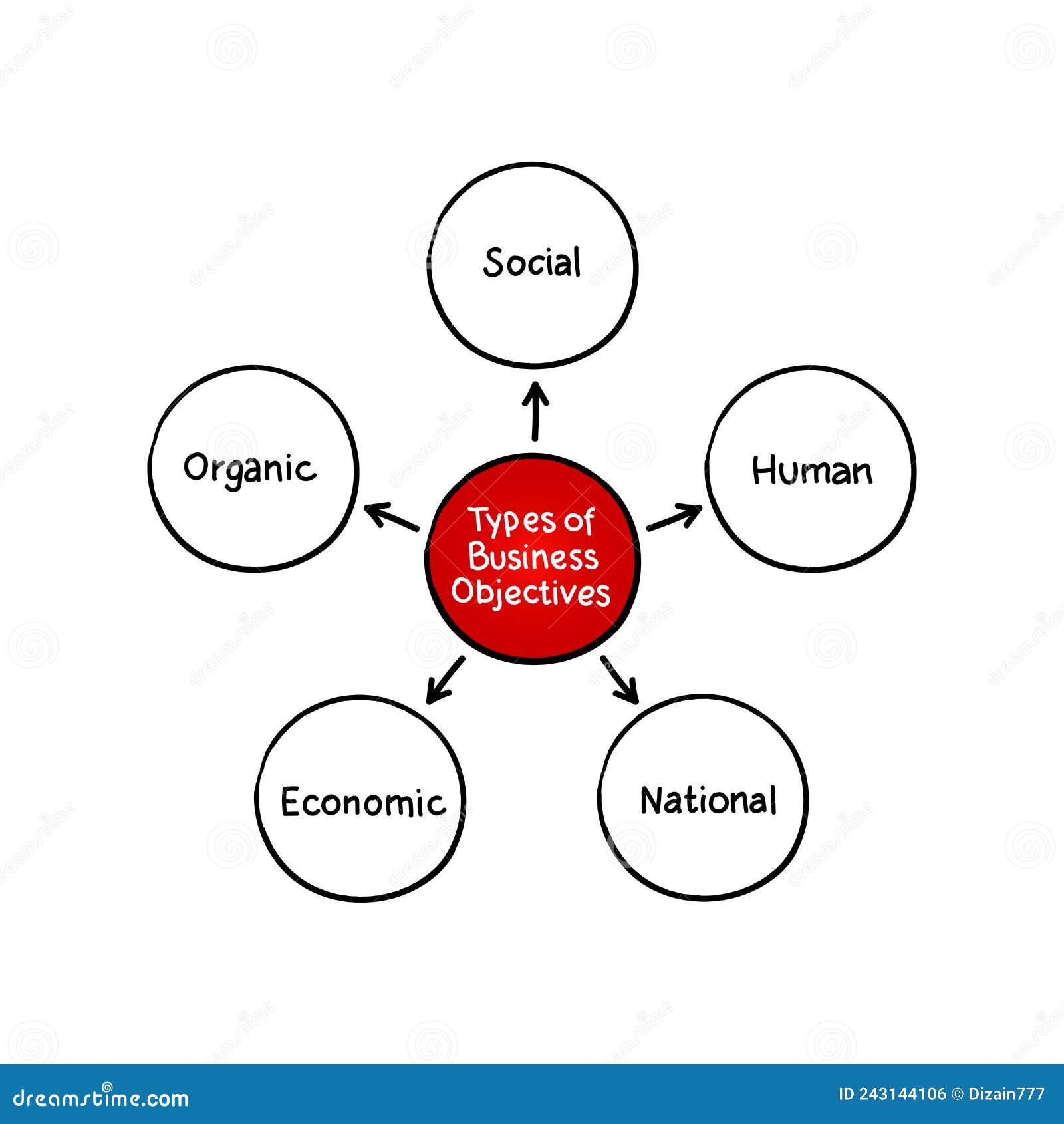 types of business objectives mind map process, business concept for presentations and reports