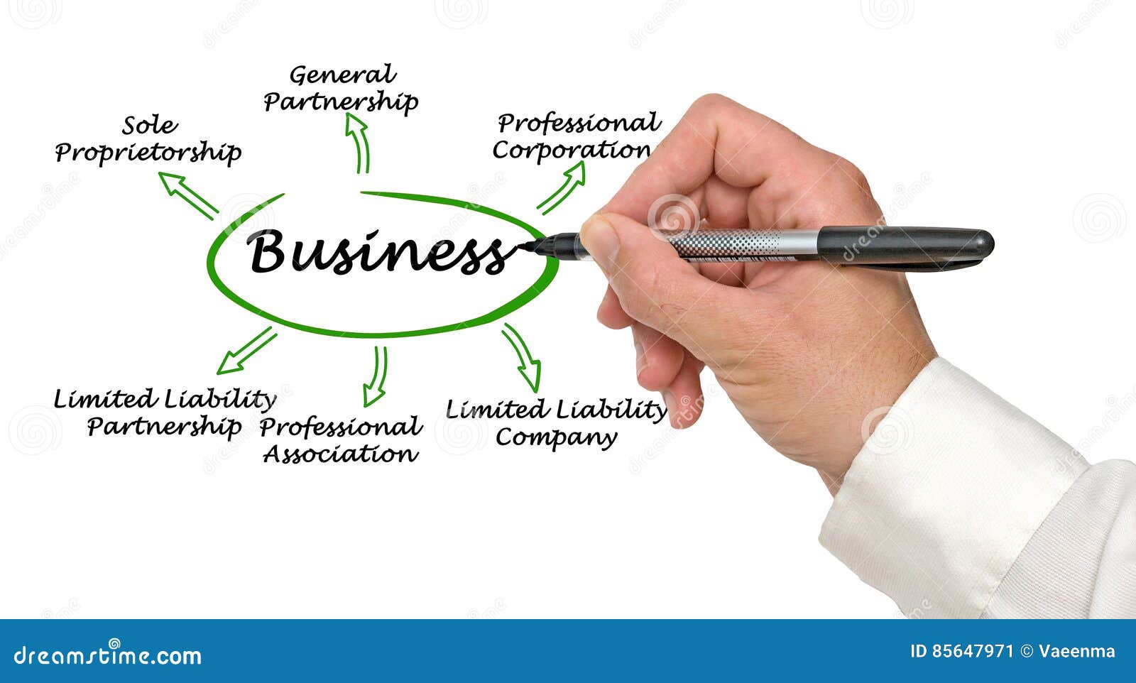 Types of business stock image. Image of association, presentation