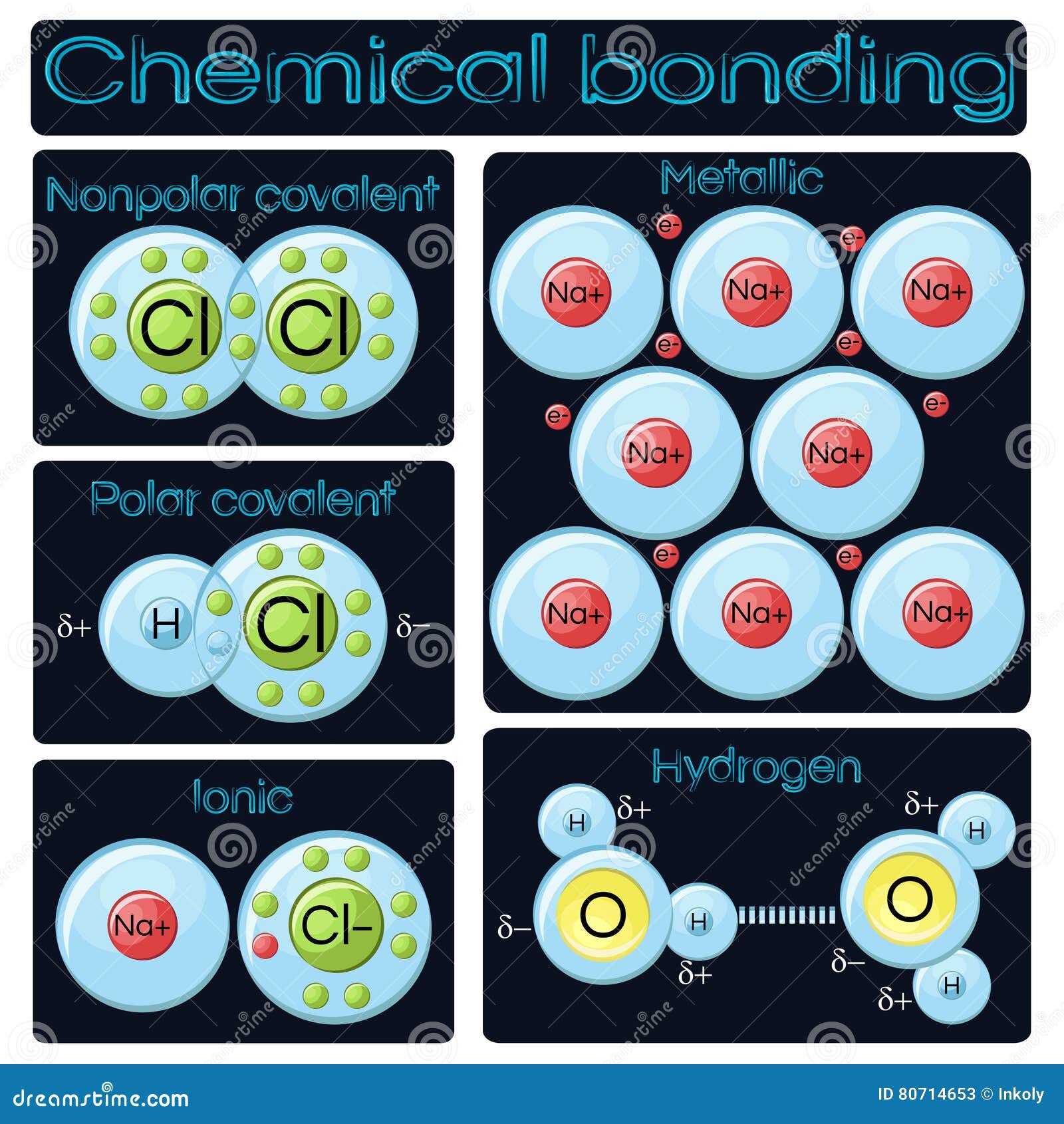 types of chemical bonding