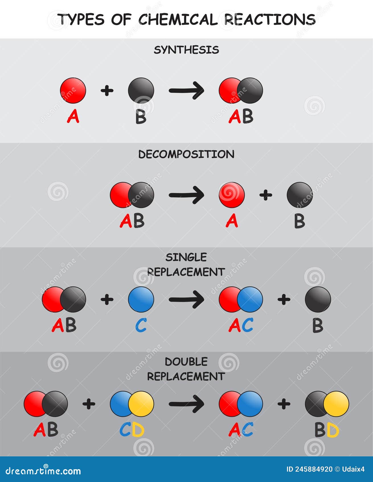 Types Of Chemical Reaction Diagram Types Of Chemical Reaction Diagram