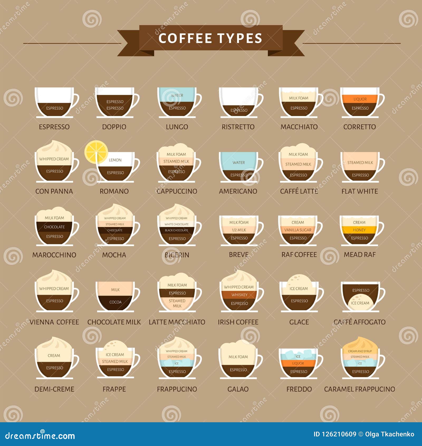 Types of Coffee Vector Illustration. Infographic of Coffee Types Stock ...