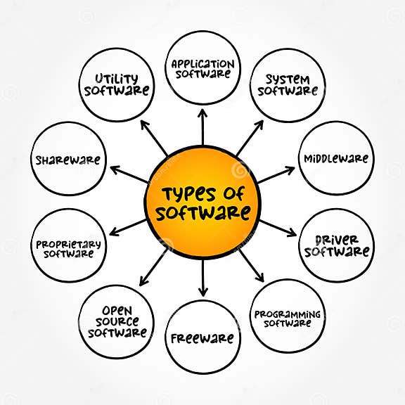 Types of Computer Software (programs and Associated Documentation and ...