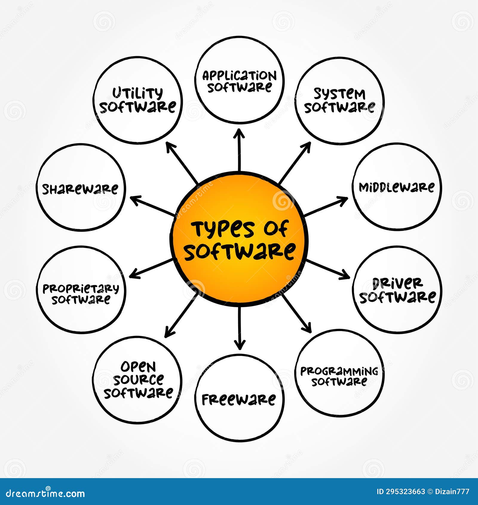 Types of Computer Software (programs and Associated Documentation and