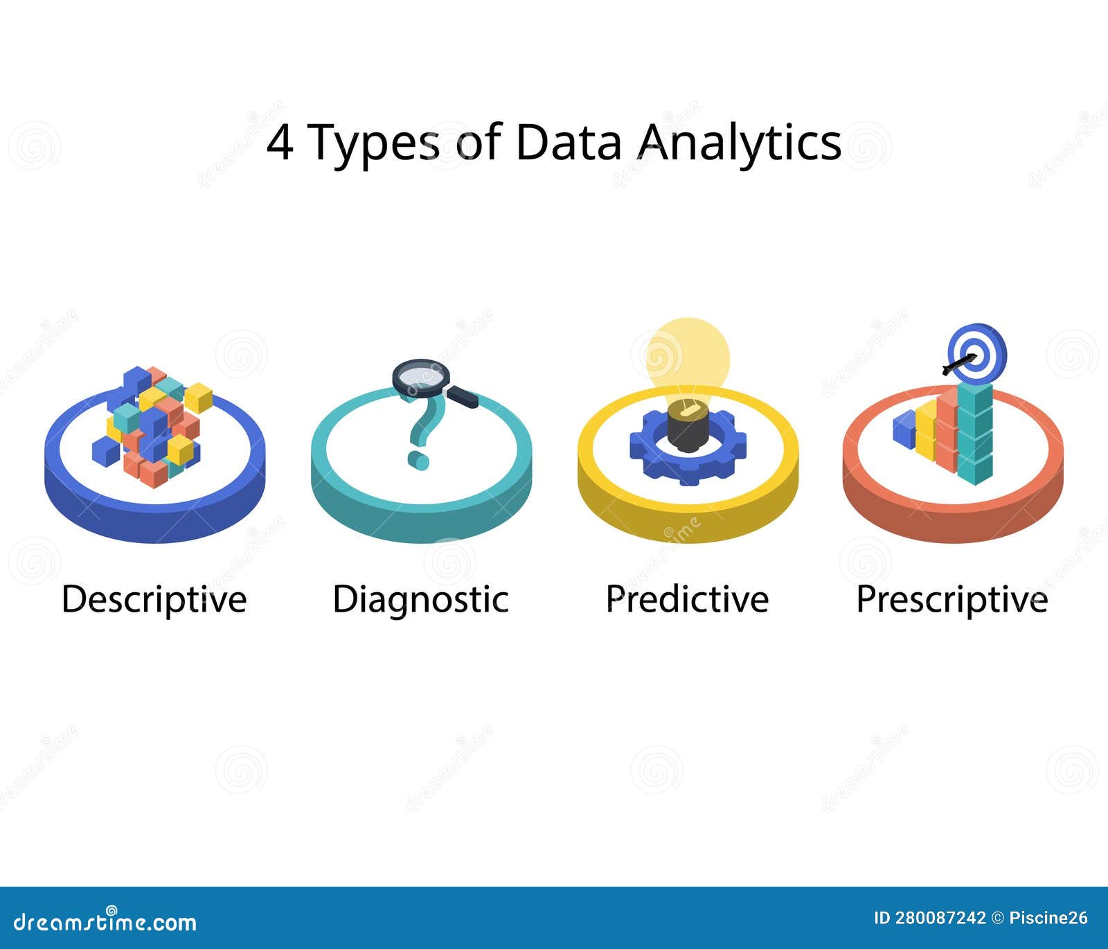 the 4 types of data analytics for descriptive, diagnostic, predictive, prescriptive analytics