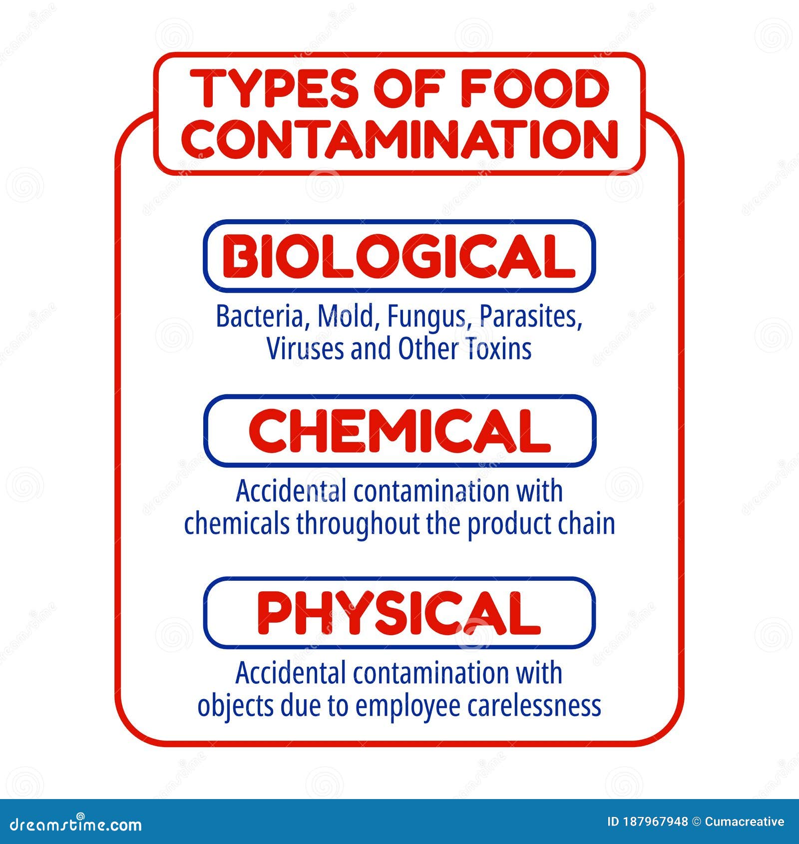 Types De Contamination Des Aliments. Panneaux D'affichage De Sécurité