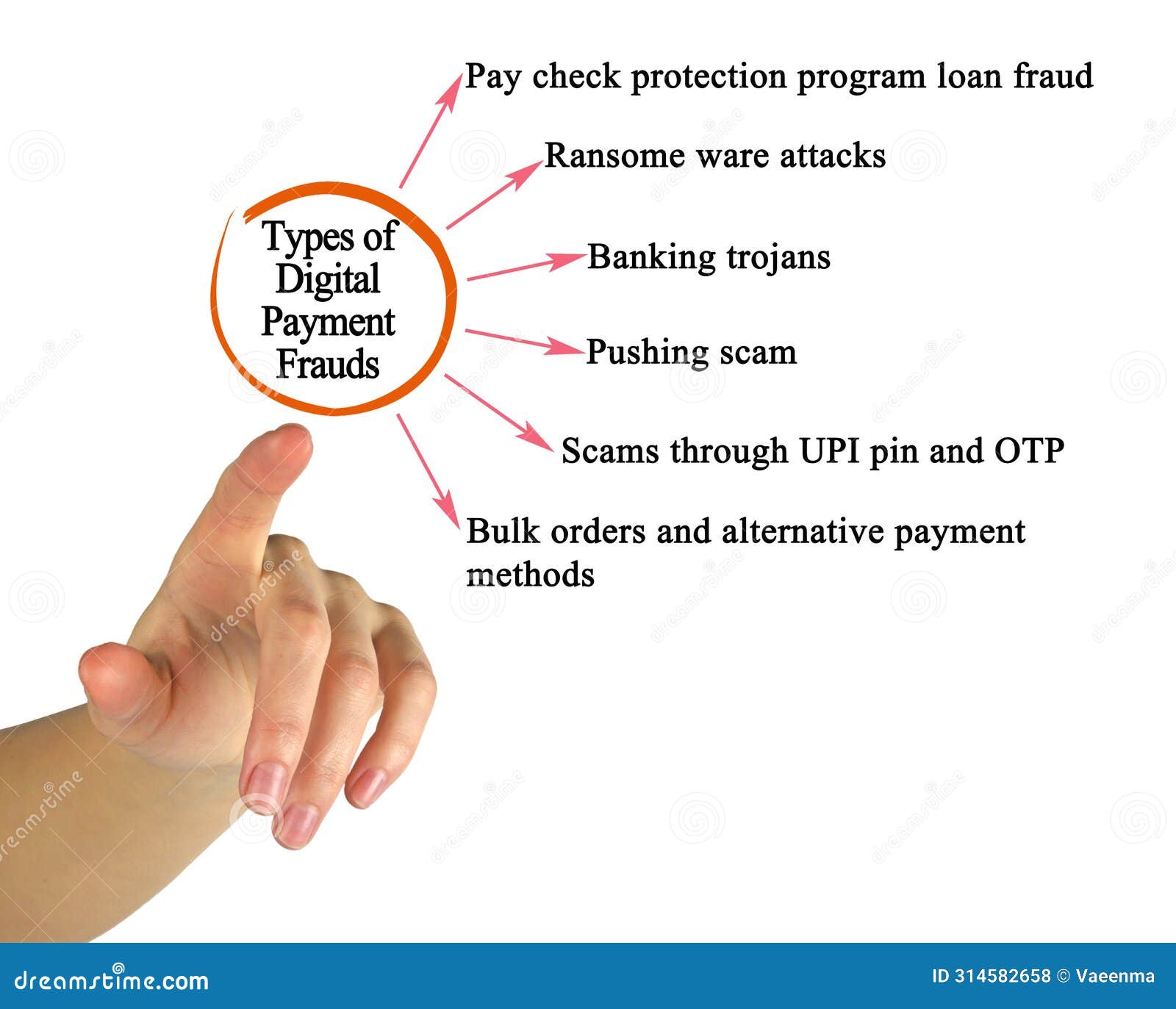 types-of-digital-payment-frauds-stock-photo-image-of-frauds-program