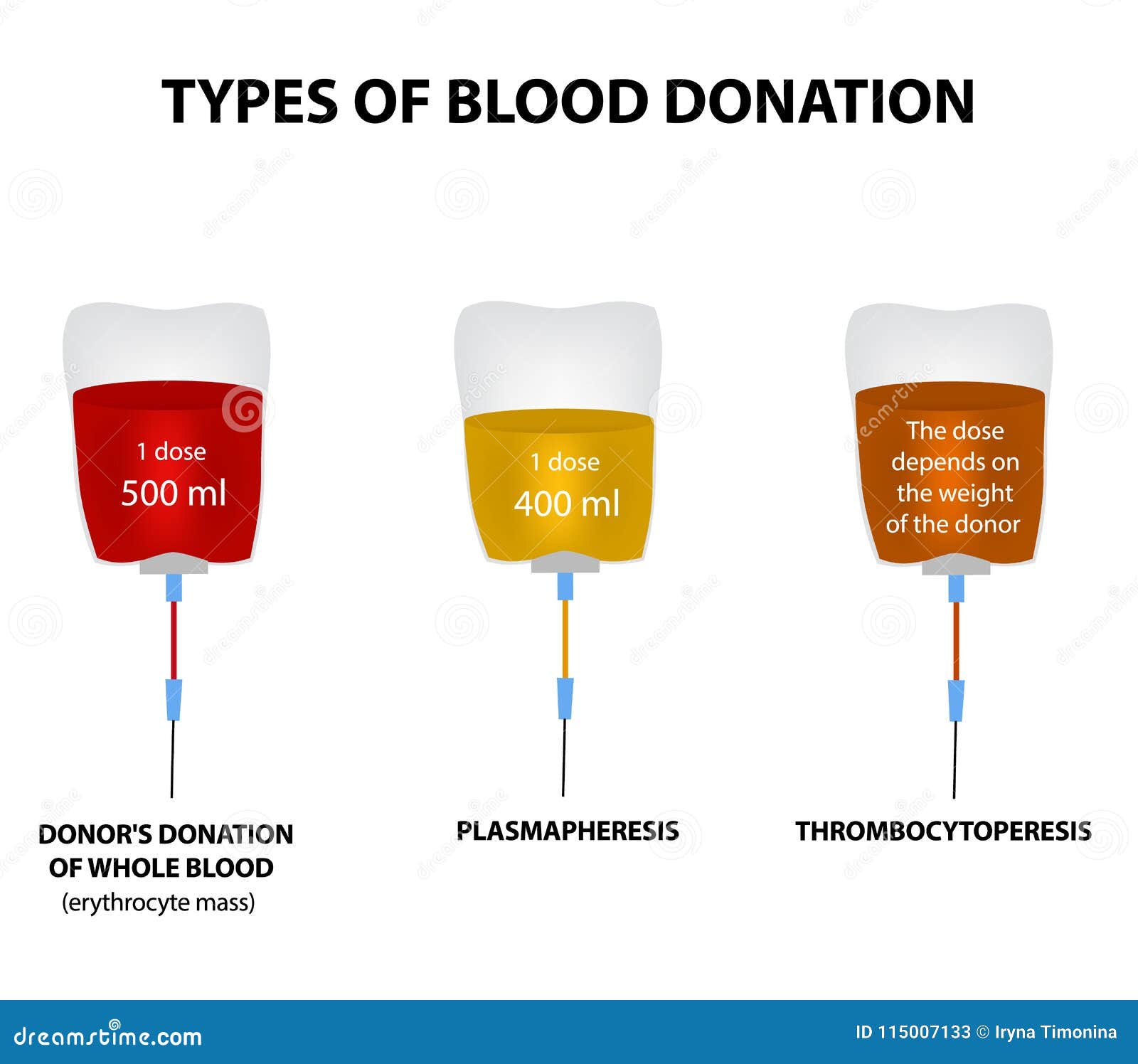 Виды доноров. Виды доноров крови. Типы крови донорство. Донорство крови | плазмаферез. Донор крови инфографика.
