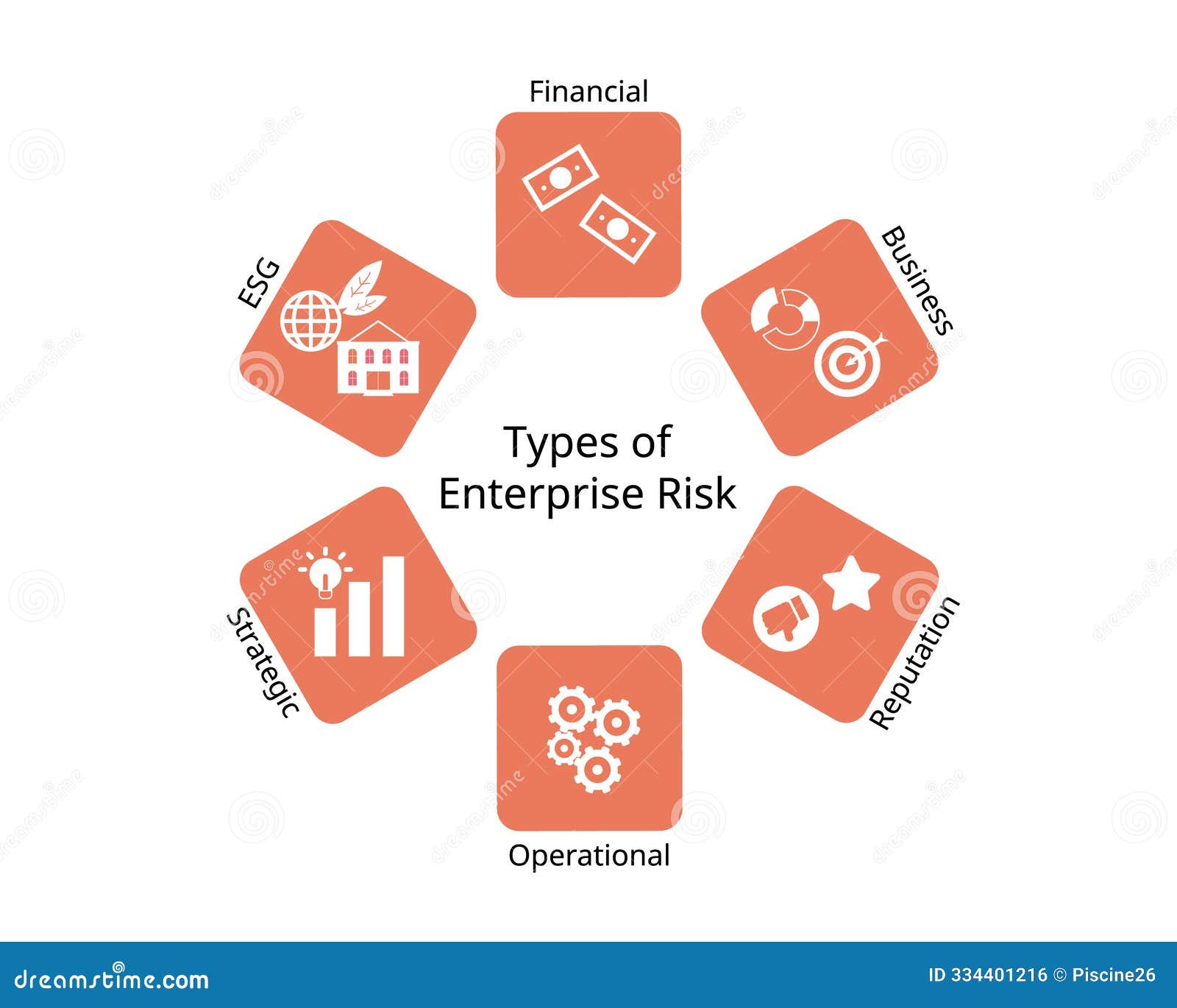 types of enterprise risk from financial, business, operational, reputation, esg, strategy