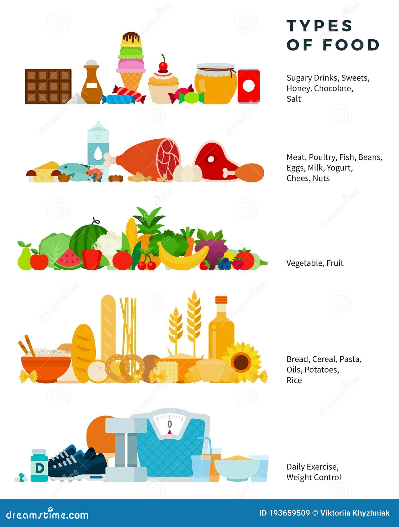 Types Of Food Vector Flat Illustration. Healthy Food Pyramid From Sweets To  Bread Stock Illustration - Illustration Of Nutritional, Yogurt: 193659509