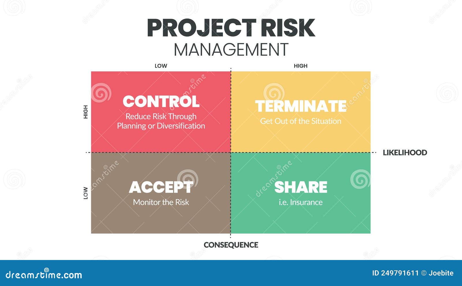 The Project Risk Management Matrix is a Vector Illustration of the