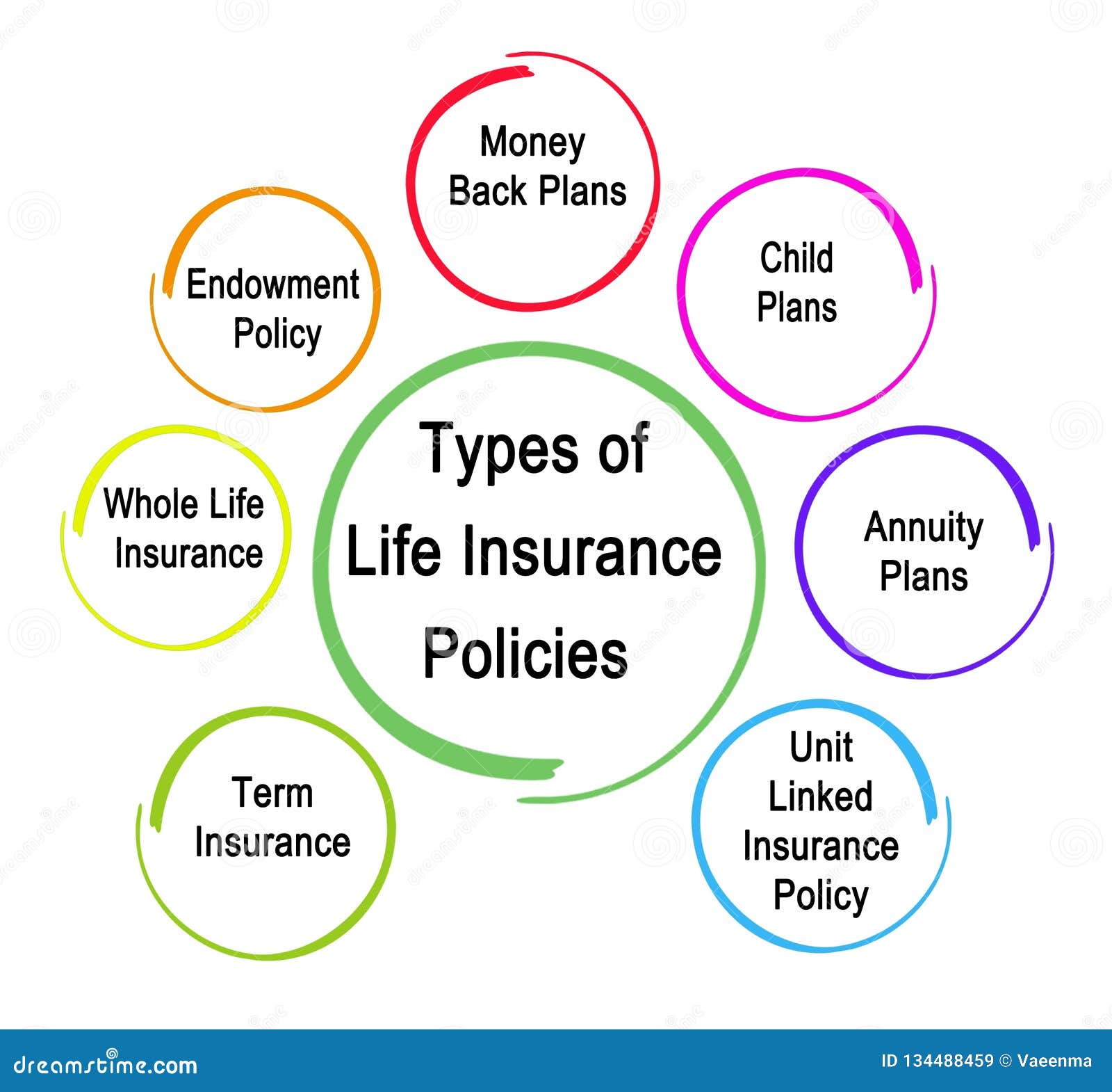 Types of insurance coverage Types of insurance coverage