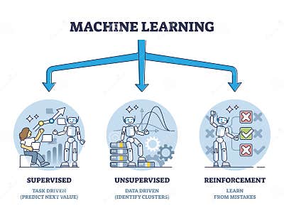Types of Machine Learning with Algorithms Classification Outline ...
