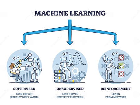 Types of Machine Learning with Algorithms Classification Outline ...