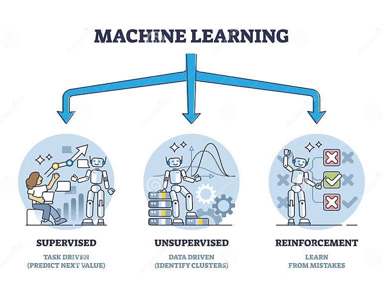 Types of Machine Learning with Algorithms Classification Outline ...