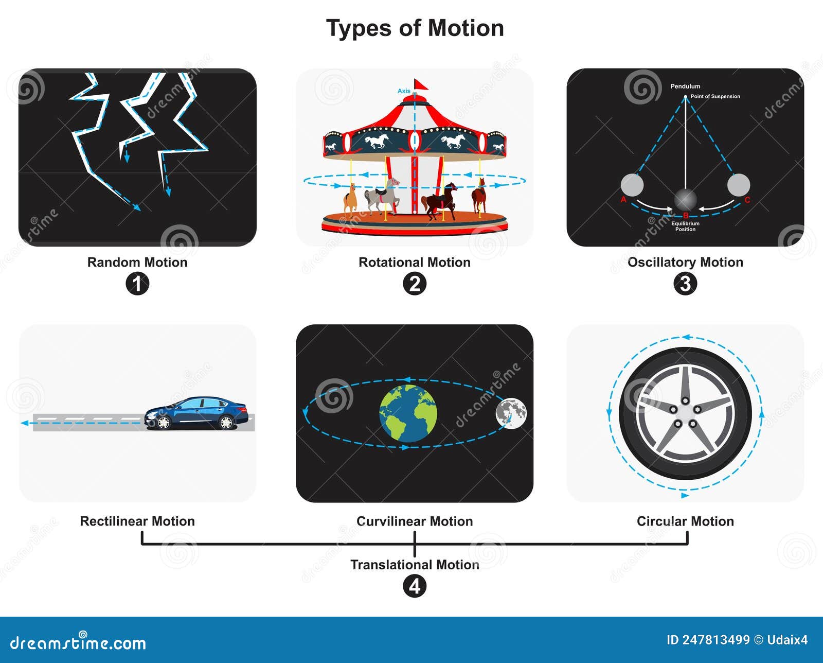 types of motion infographic diagram physics mechanics dynamics science