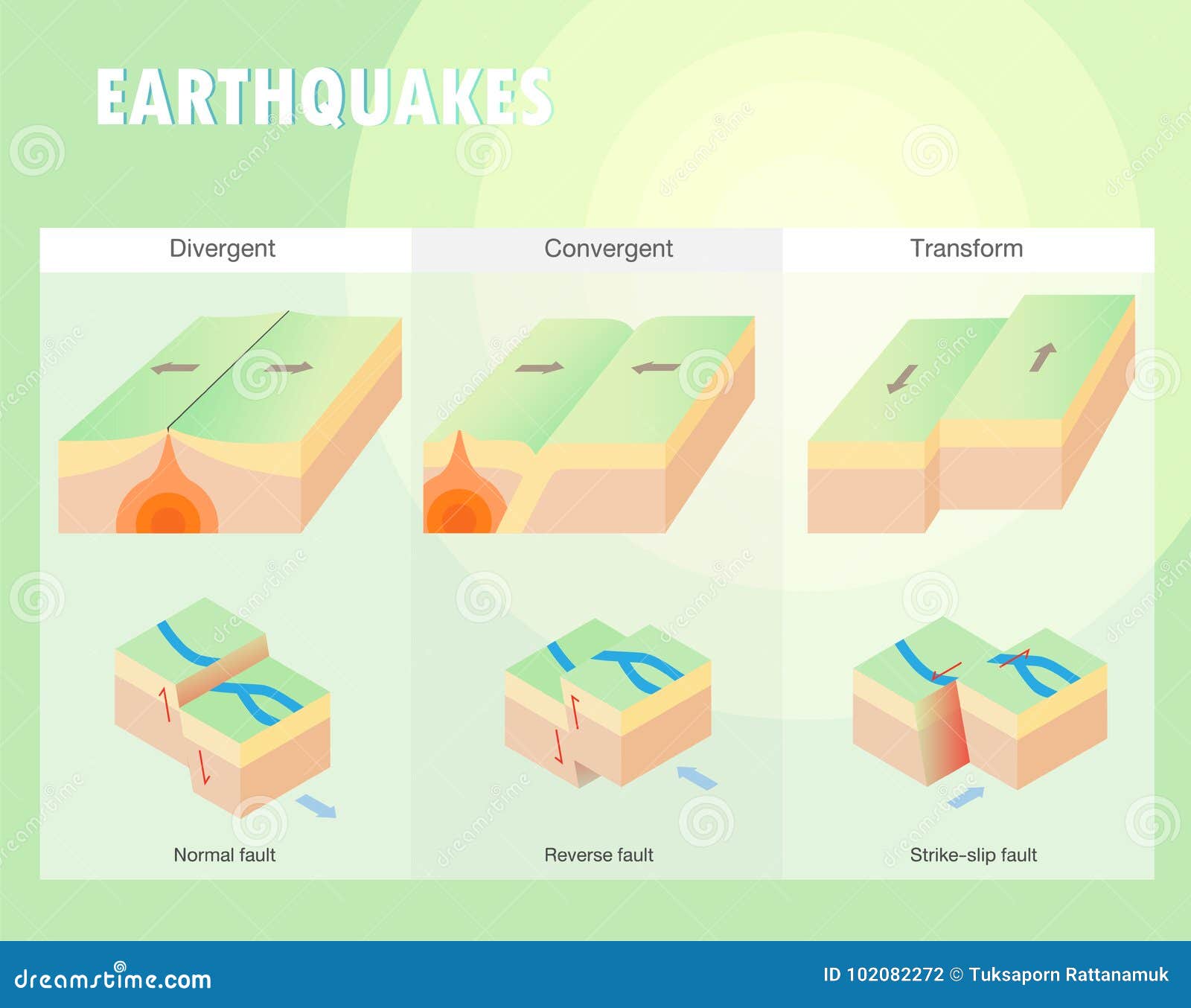 Types Of Plate Boundary Earthquake Vector Illustration | CartoonDealer