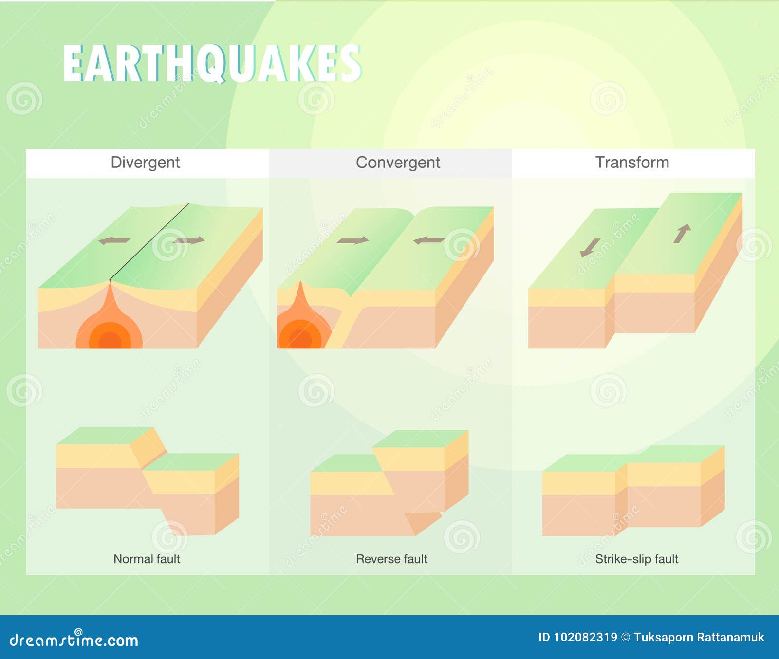 Types of Plate Boundary Earthquake Stock Vector - Illustration of