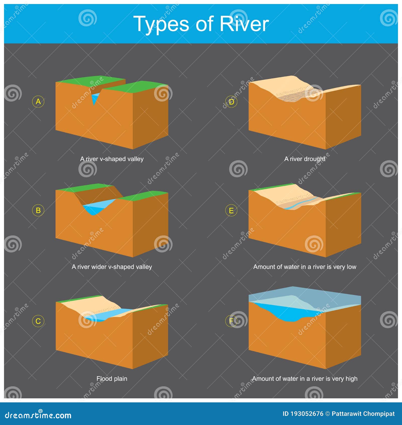 Types of River. 3D Diagram Explain Geography Condition in Separate