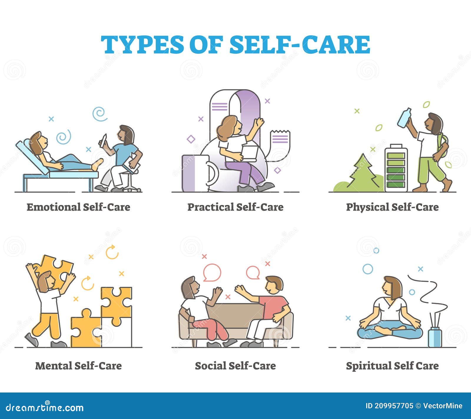 types of self care as physical or mental wellness collection outline concept