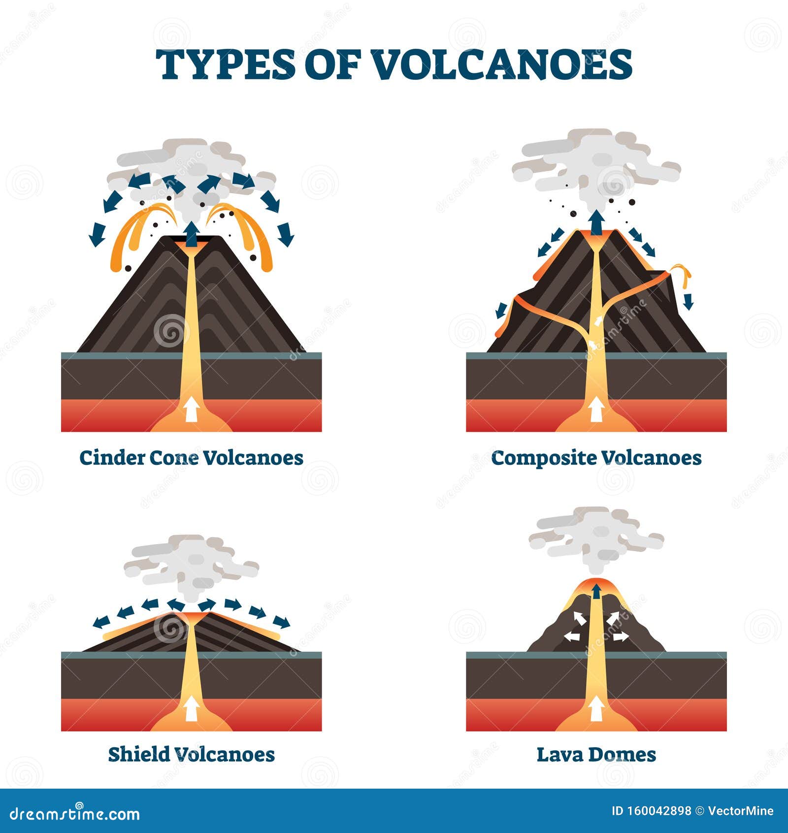 types of volcanoes  . labeled geological classification.