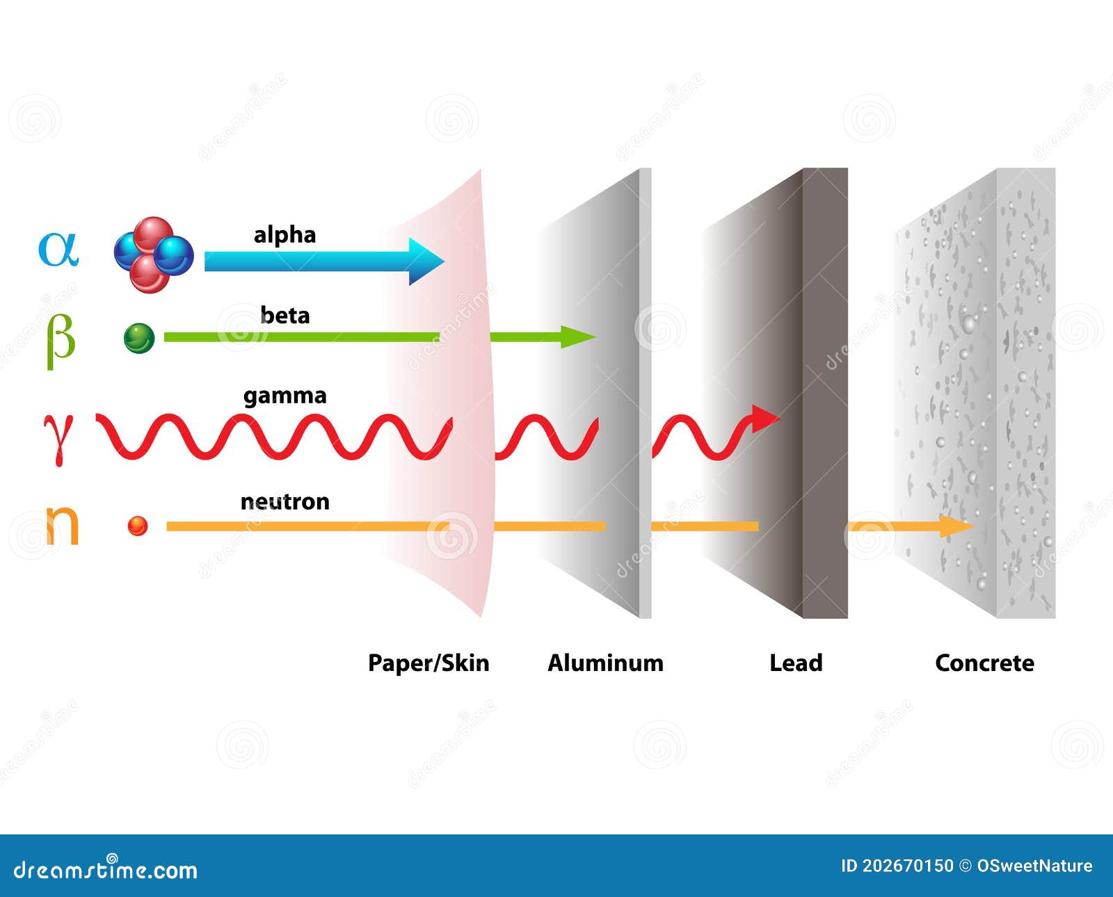alpha, beta, gamma radiation through surfaces