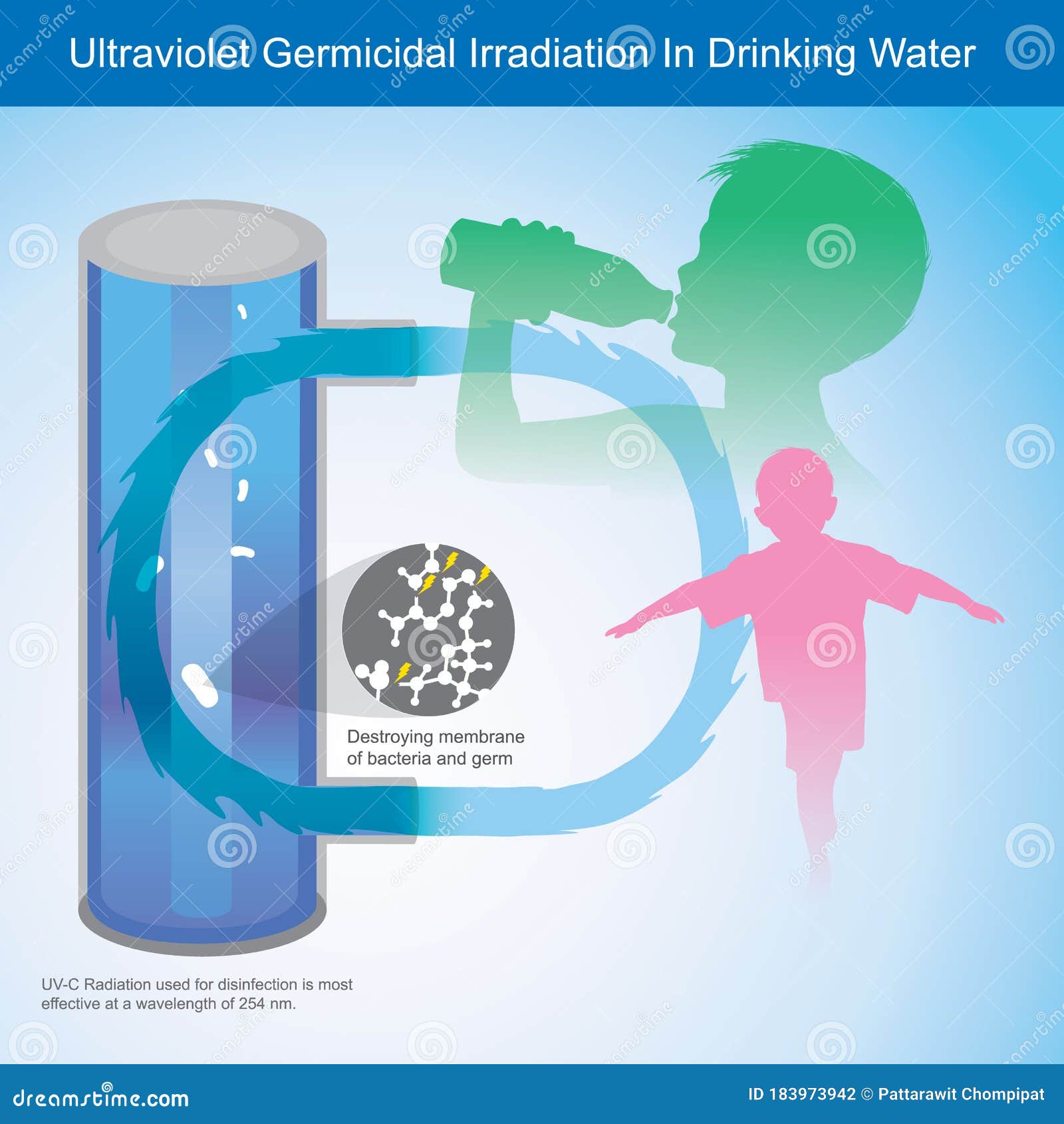 ultraviolet germicidal irradiation in drinking water.  explain ultraviolet light uv-c