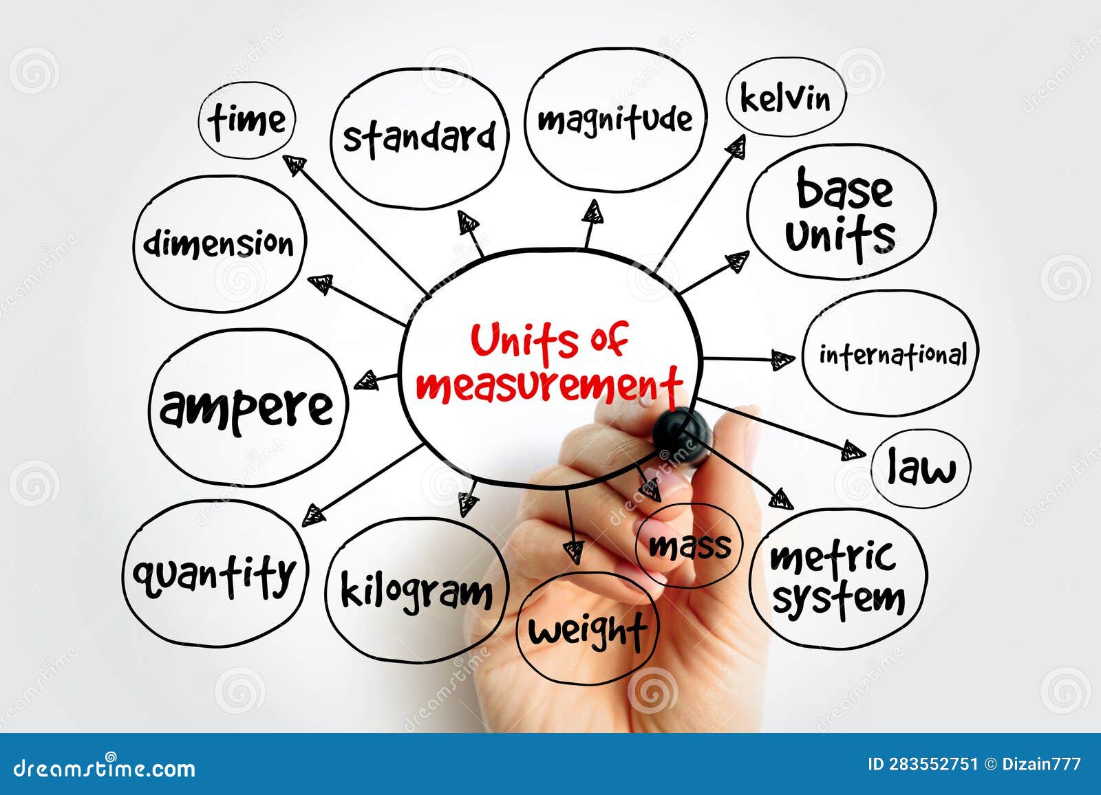 Units of Measurement Mind Map, Concept for Presentations and Reports