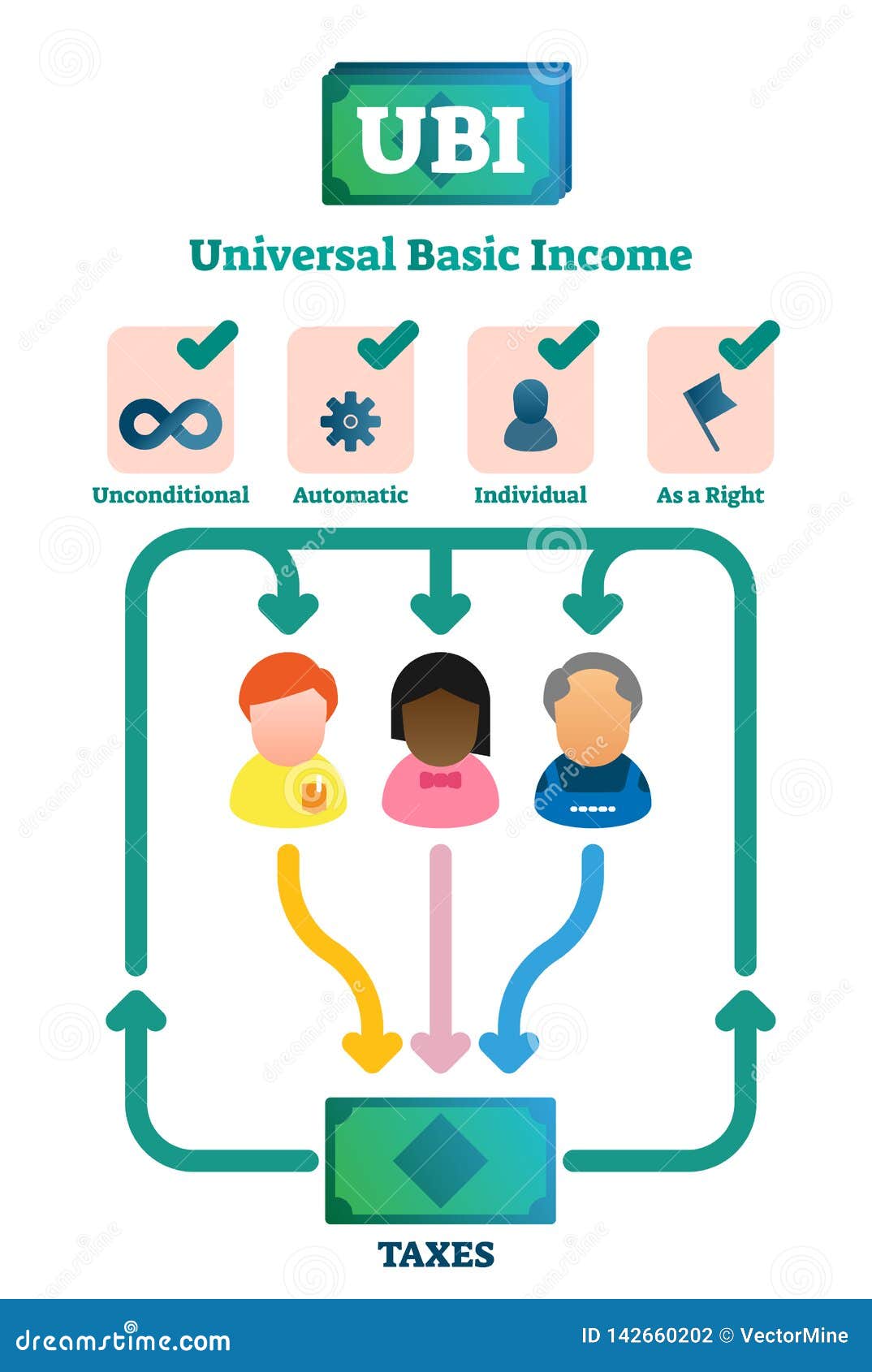 universal basic income  . labeled explained system graph.