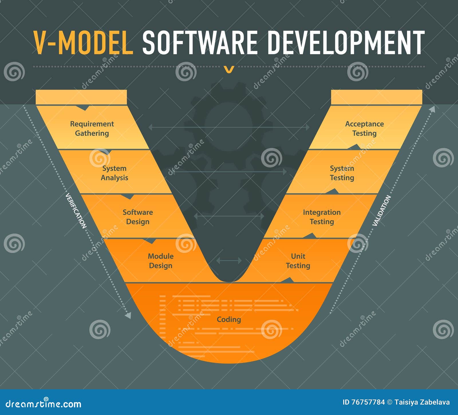 V-model Software Development Scheme Stock Vector - Illustration of  implementation, methodology: 76757784