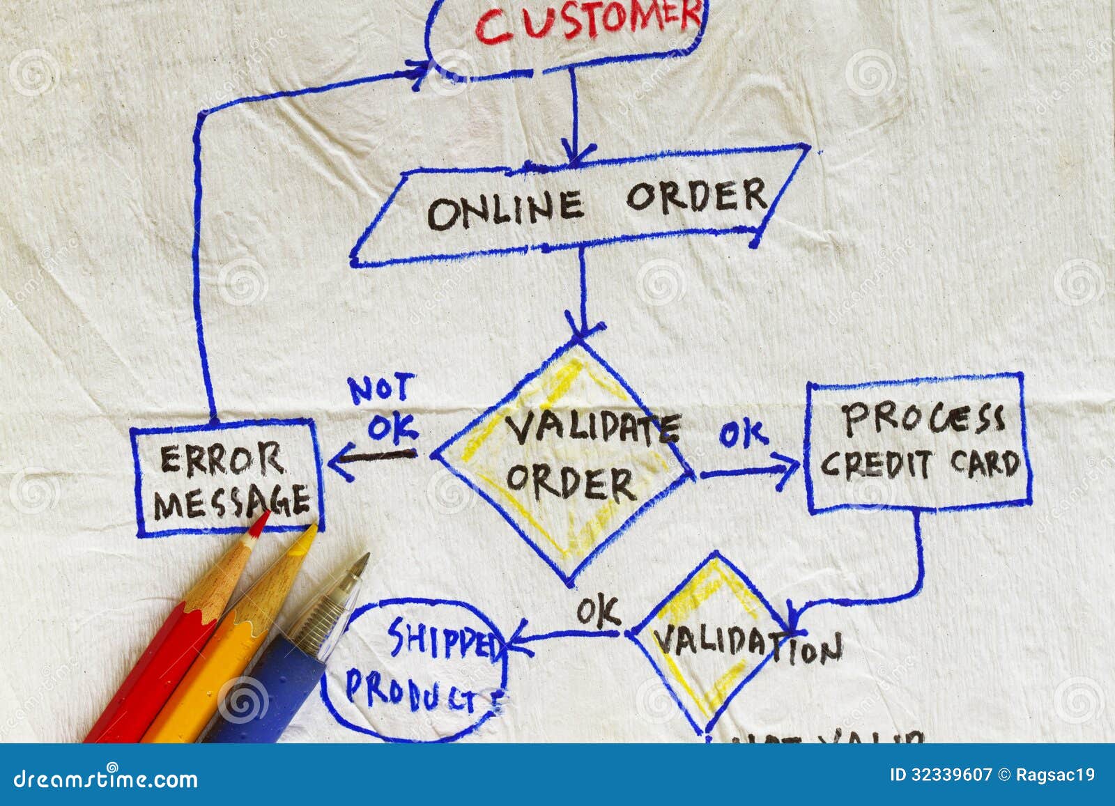 Validation Flow Chart