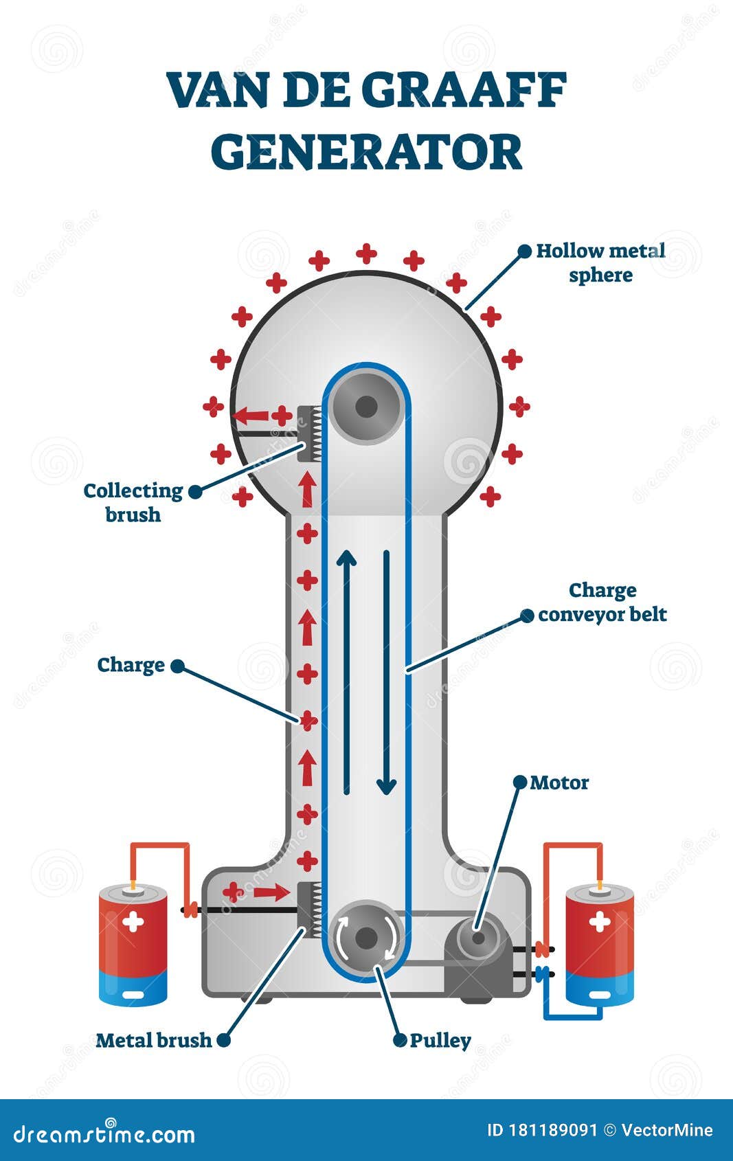 Van De Graaff Generator Vector Illustration. Labeled Inner Structure
