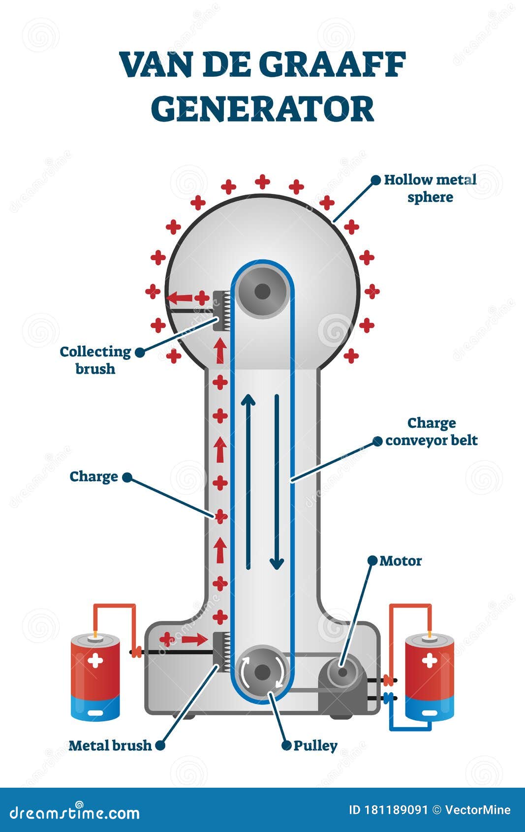 Download Van De Graaff Generator Experiment Pictures