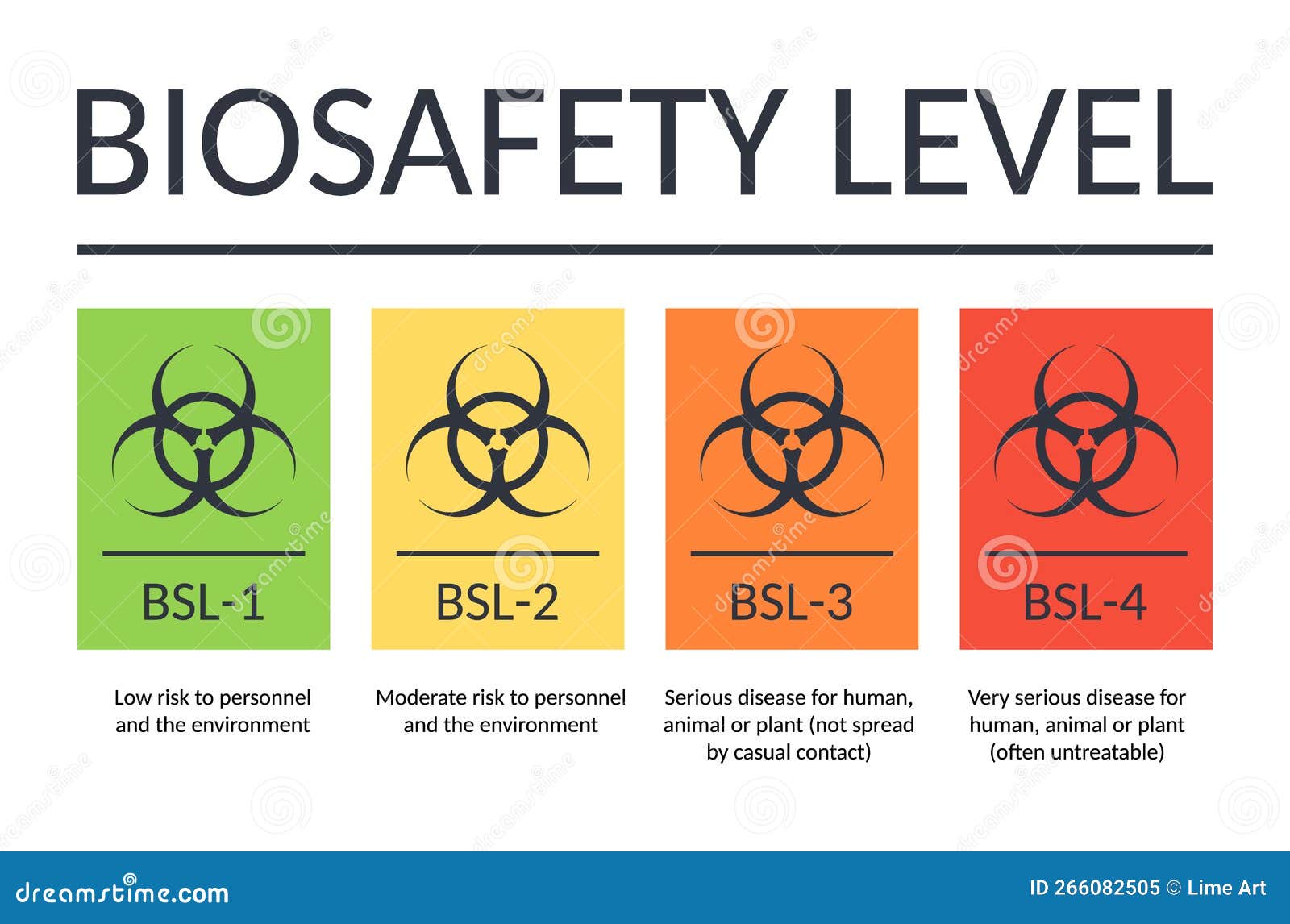  banner biosafety levels. signs bsl-1 bsl-2 bsl-3 bsl-4. laboratory biohazard . viruses bacteria bioweapons. from low