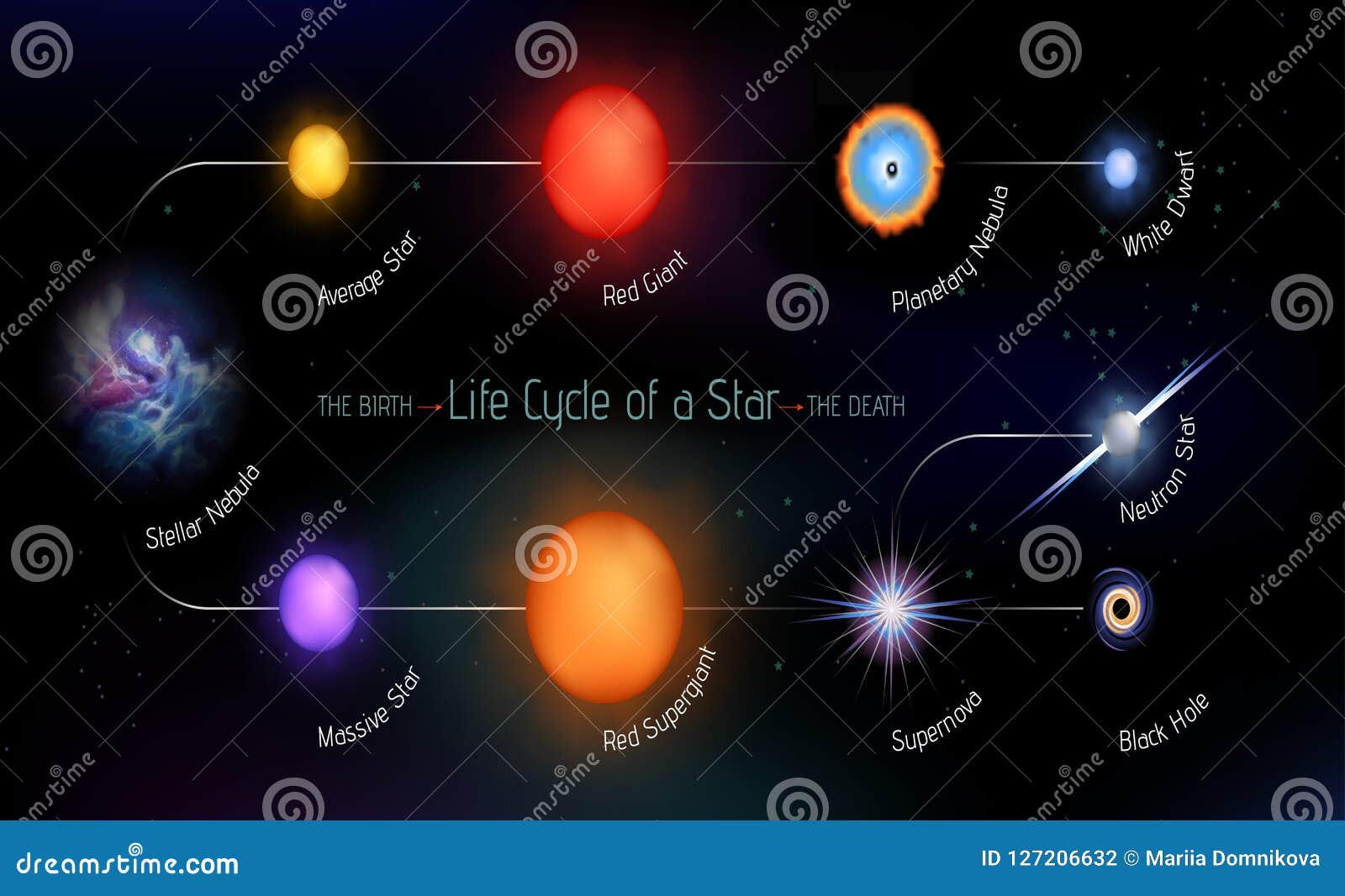 birth and death of stars