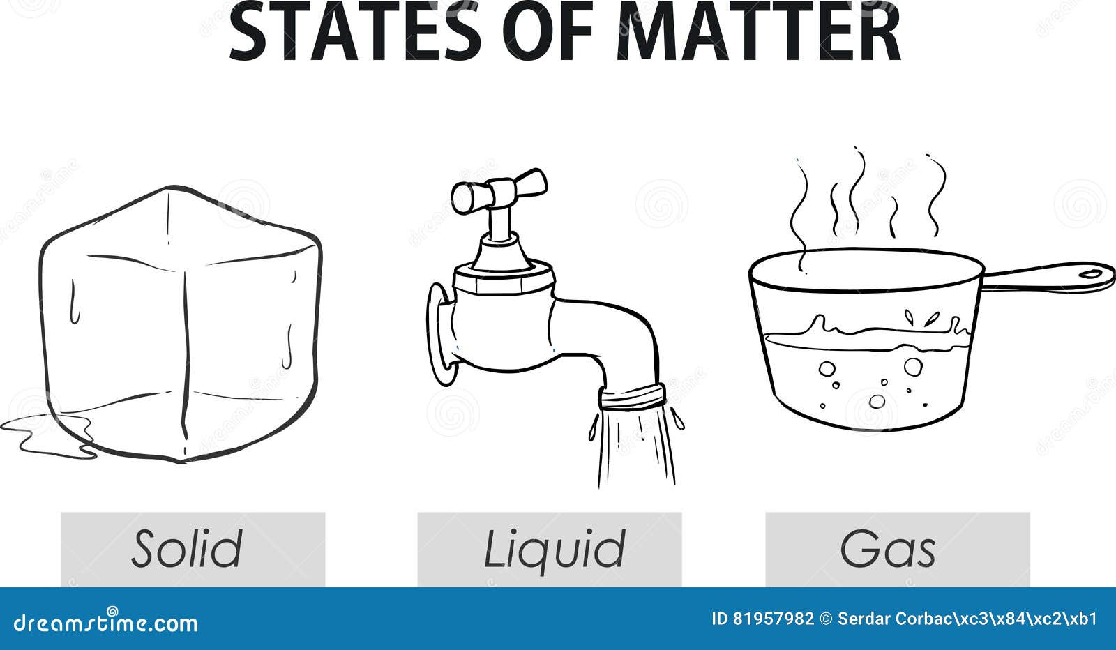 States Of Matter Molecular Structure Cartoon Vector | CartoonDealer.com