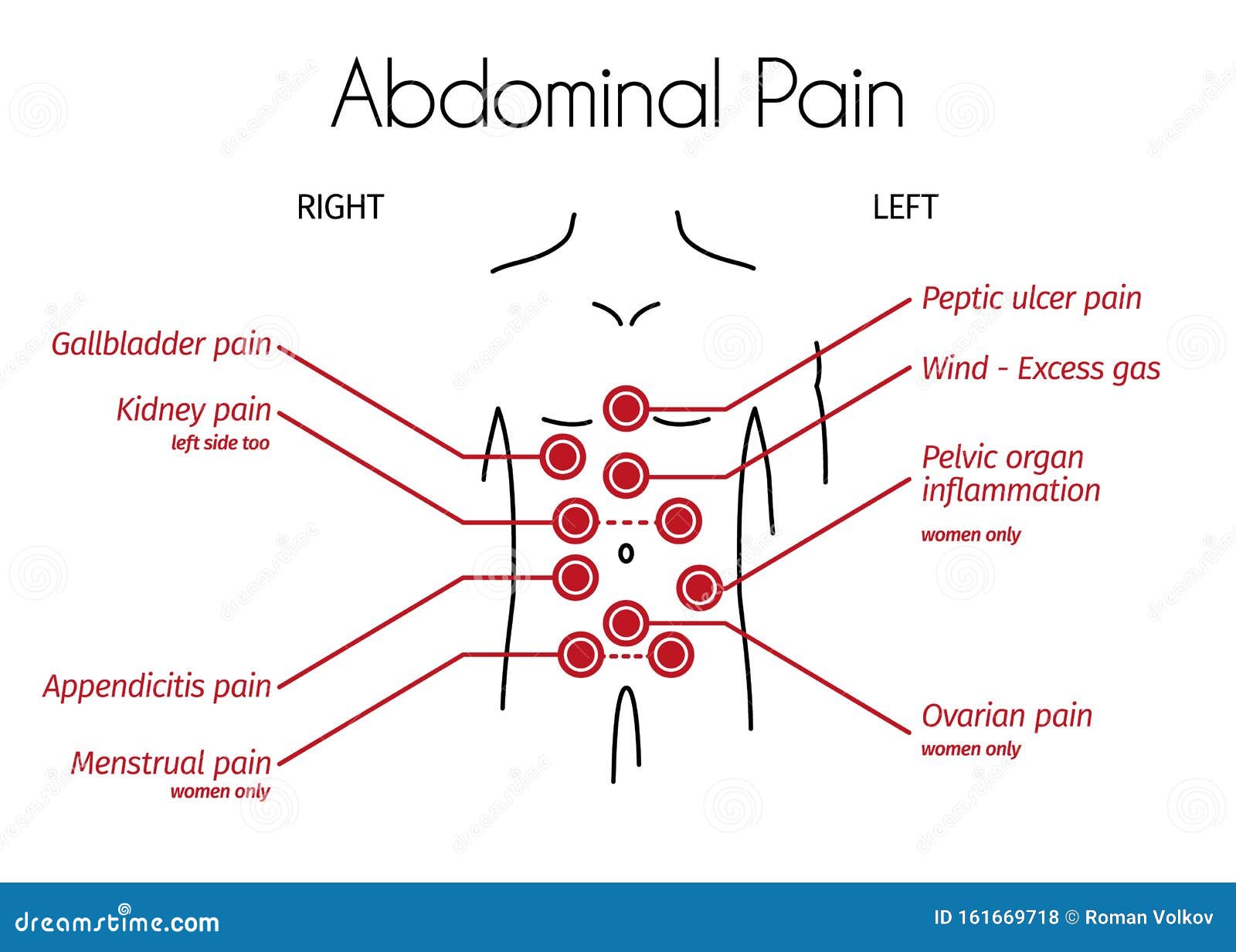 Stomach Diagnosis Chart