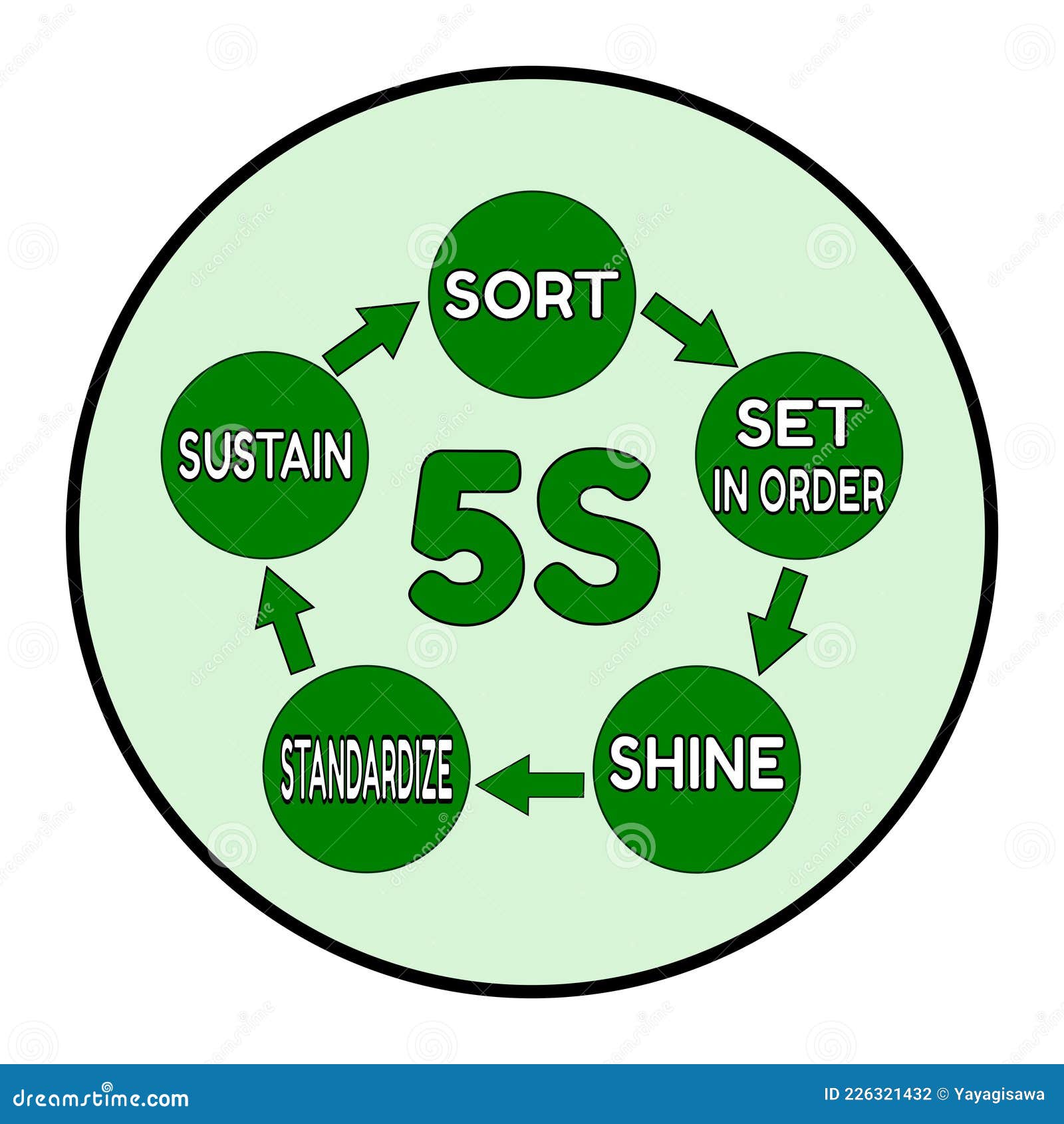 Vector Logo 5S, Sort, Set in Order, Shine, Standardize and Sustain ...