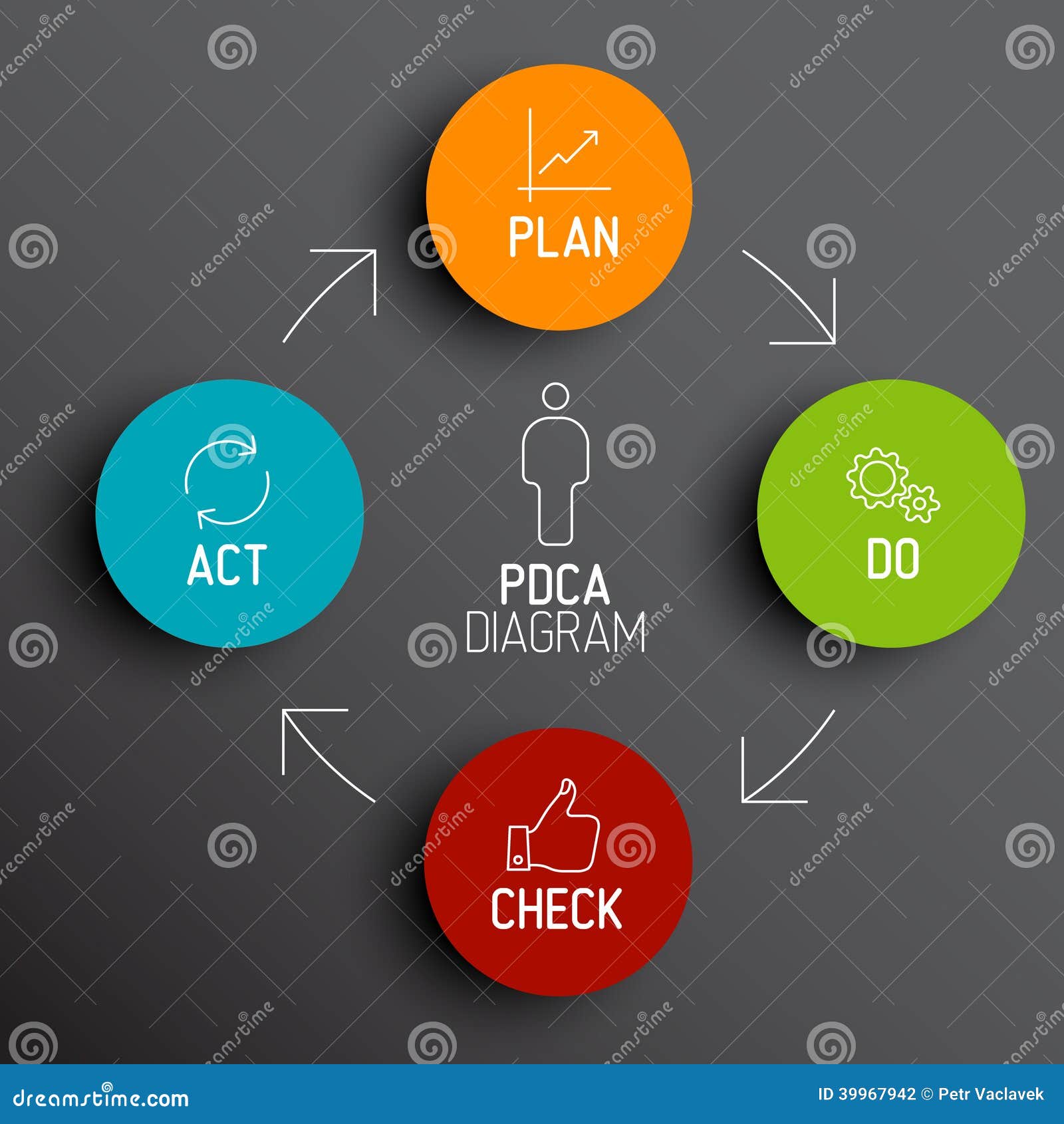  pdca (plan do check act) diagram / schema