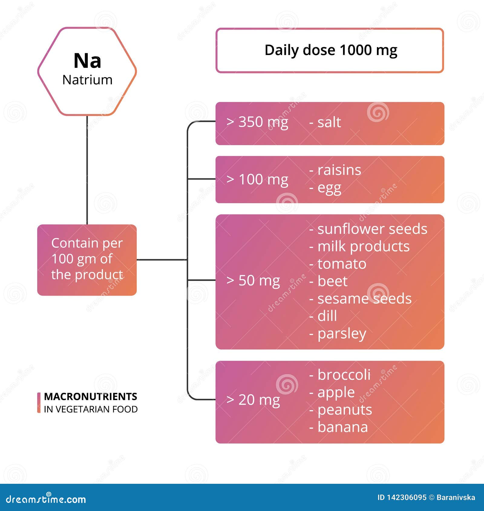 natrium basic macronutrients