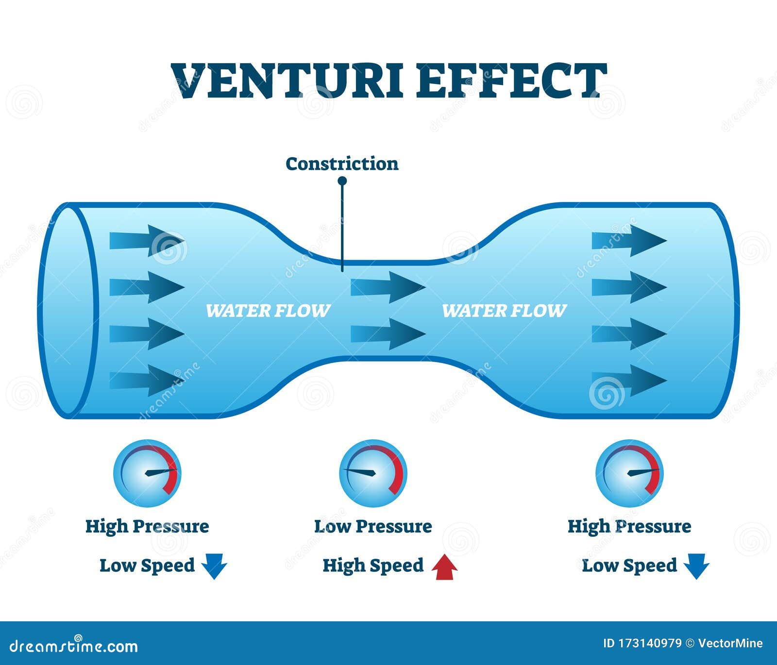 venturi-effect-flow-pressure-vector-illustration-diagram-fluid-air-movement-dynamical-physics-example-experiment-tube-model-173140979.jpg