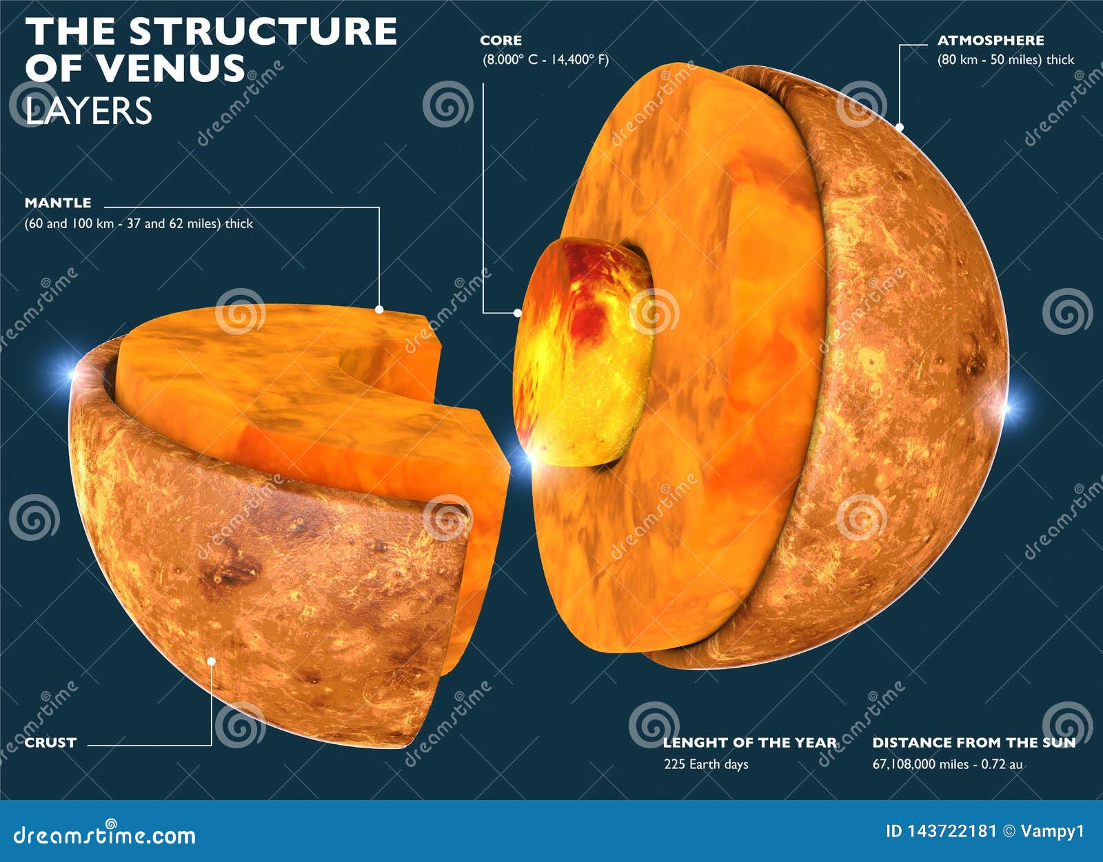 Venus Structure, Section of the Planet in 3d. Division of the Planet into  Parts from the Core To the Venus Crust Stock Illustration - Illustration of  geological, burn: 143722181