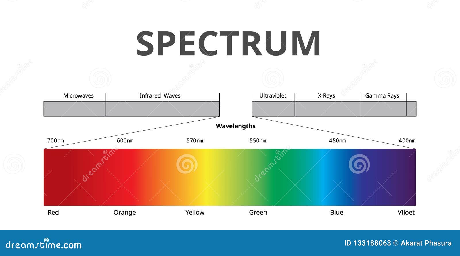 visible spectrum color, electromagnetic spectrum that visible to the human eye, sunlight color,