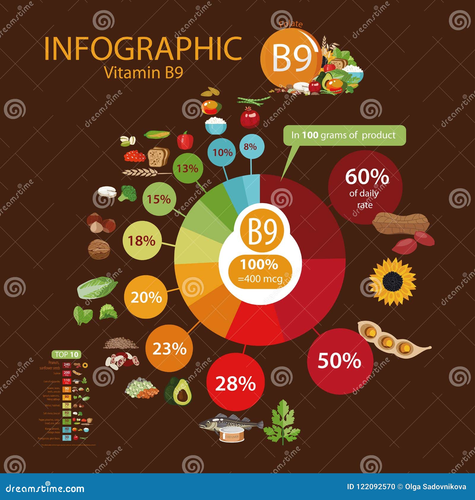 Folate In Foods Chart