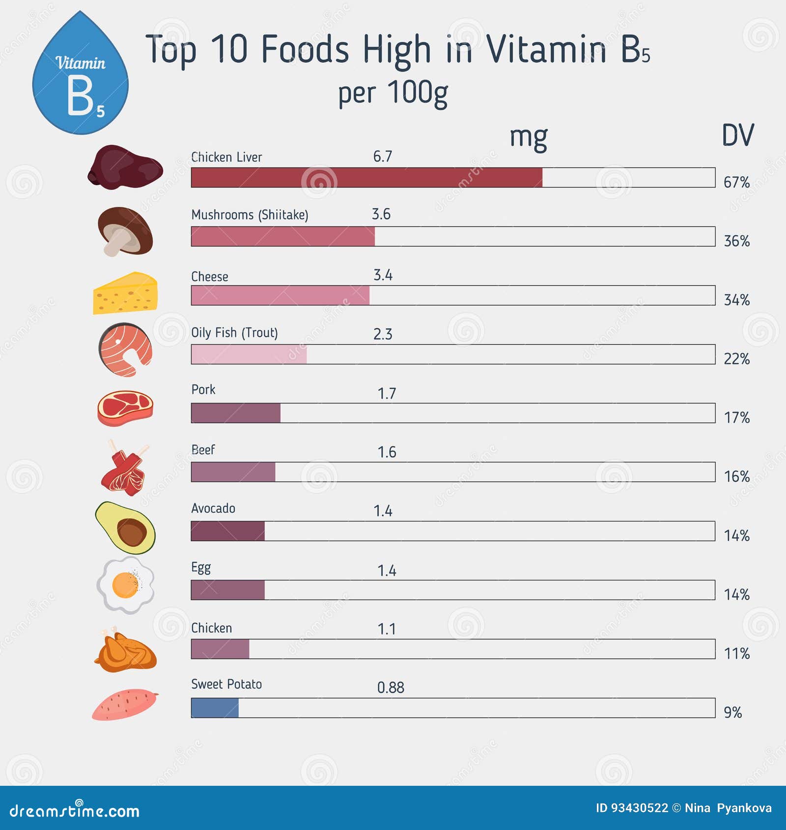 Vitamin B5 or Pantothenic Acid Infographic Stock Vector - Illustration