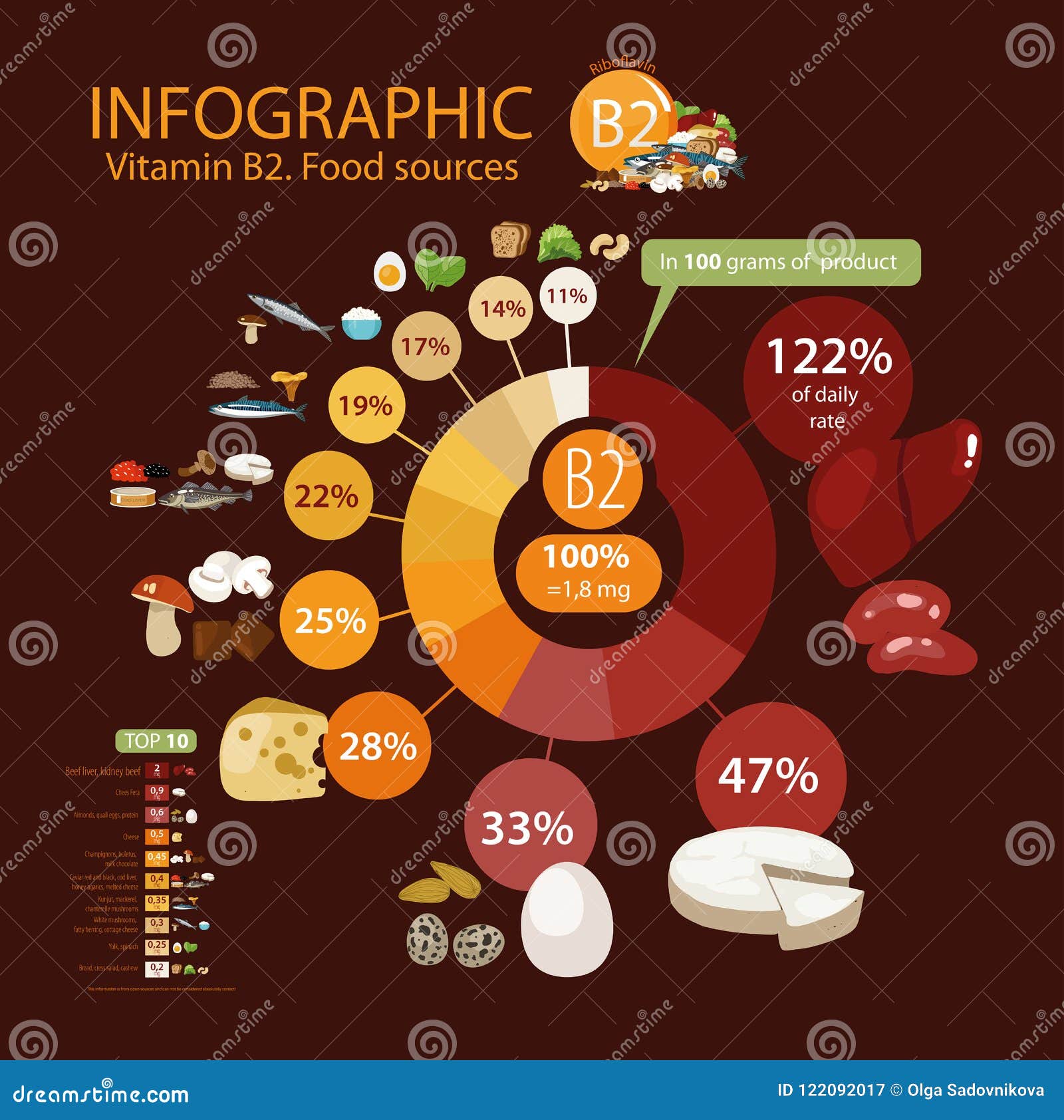 Vitamin B2 Riboflavin A Pie Chart Of Food With The Highest